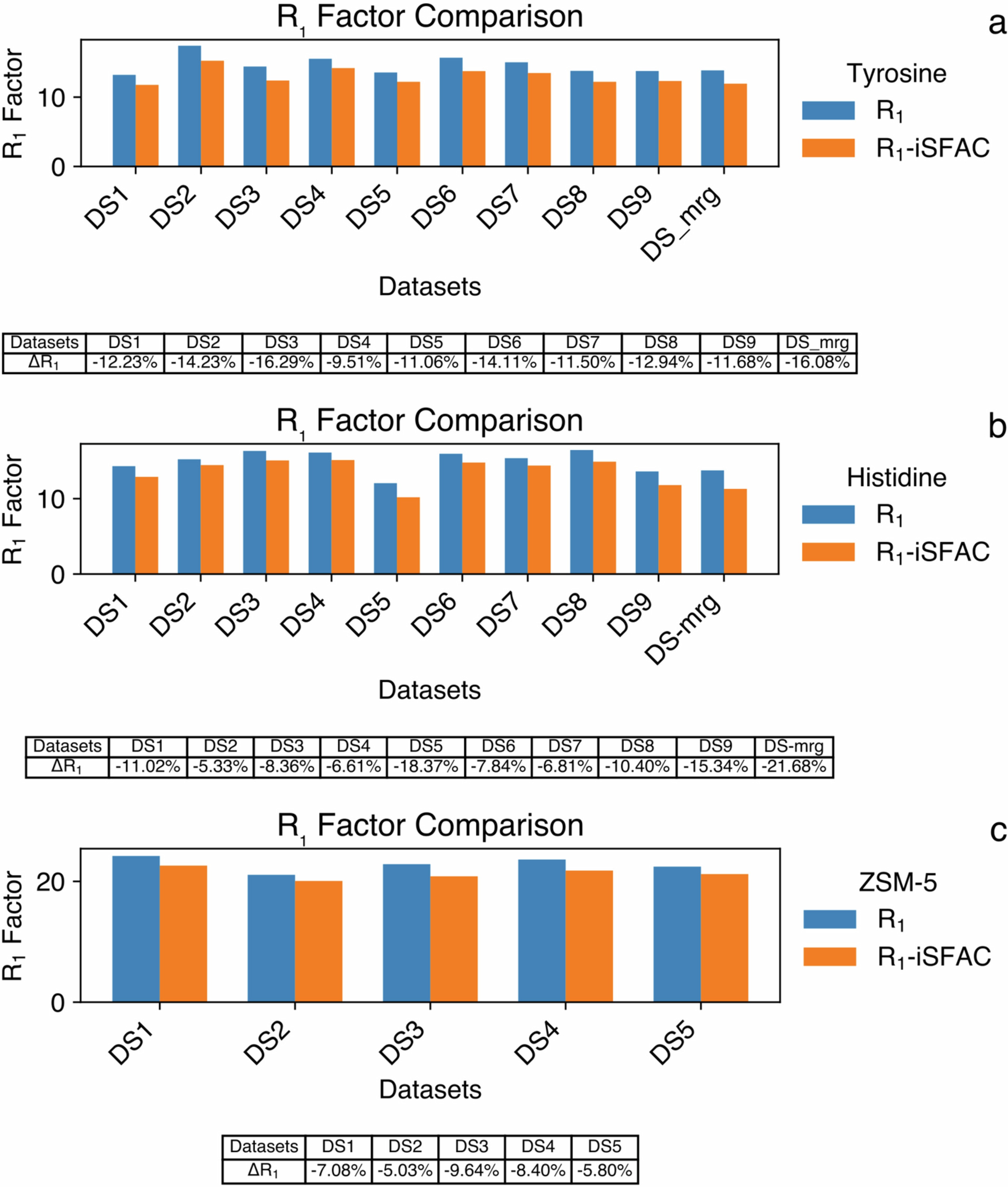 Extended Data Fig. 8: Comparison of the R1 factor between conventional and iSFAC modeling.
