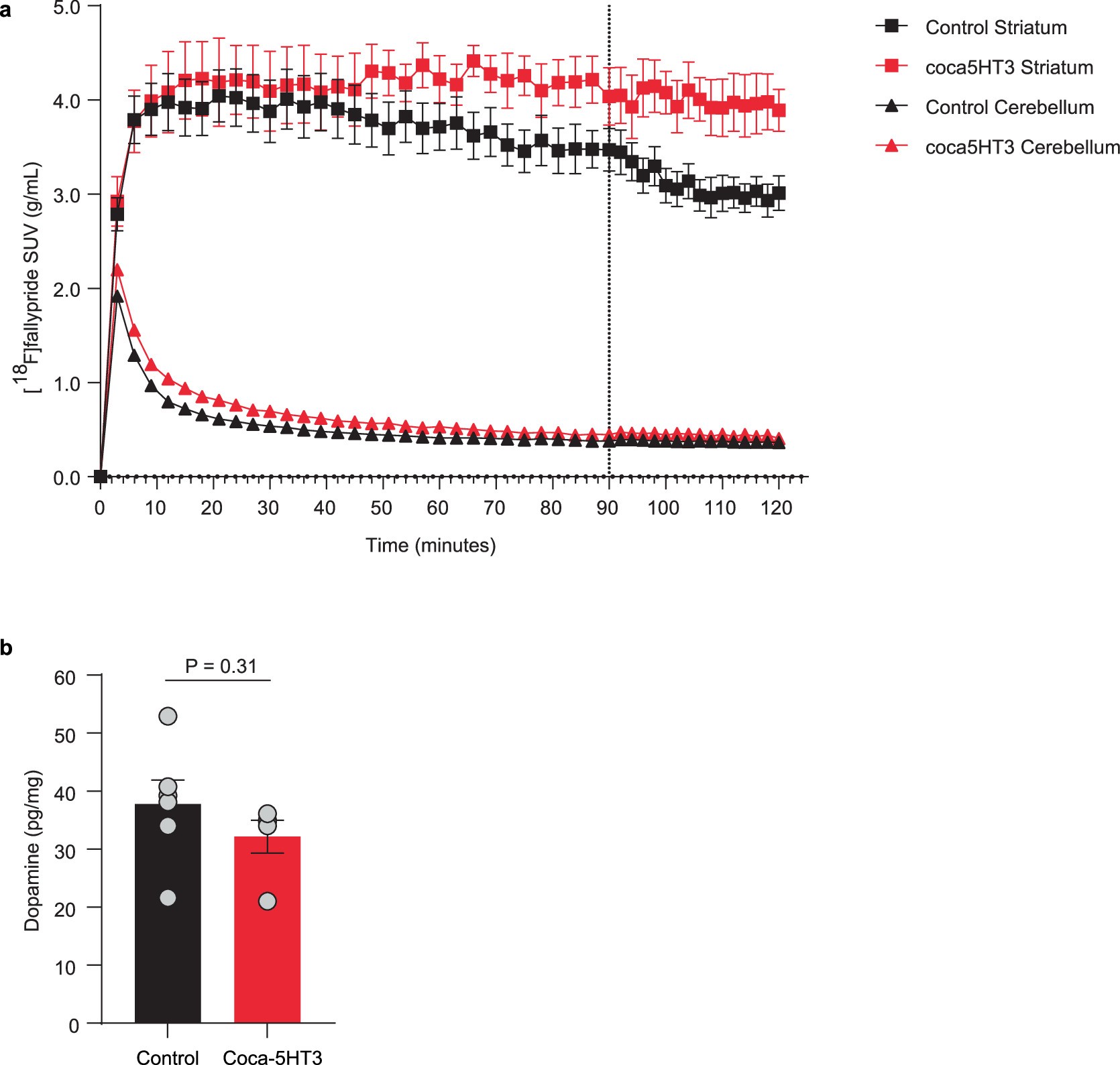 Extended Data Fig. 7: Dopamine levels for cocaine treatment and at baseline.