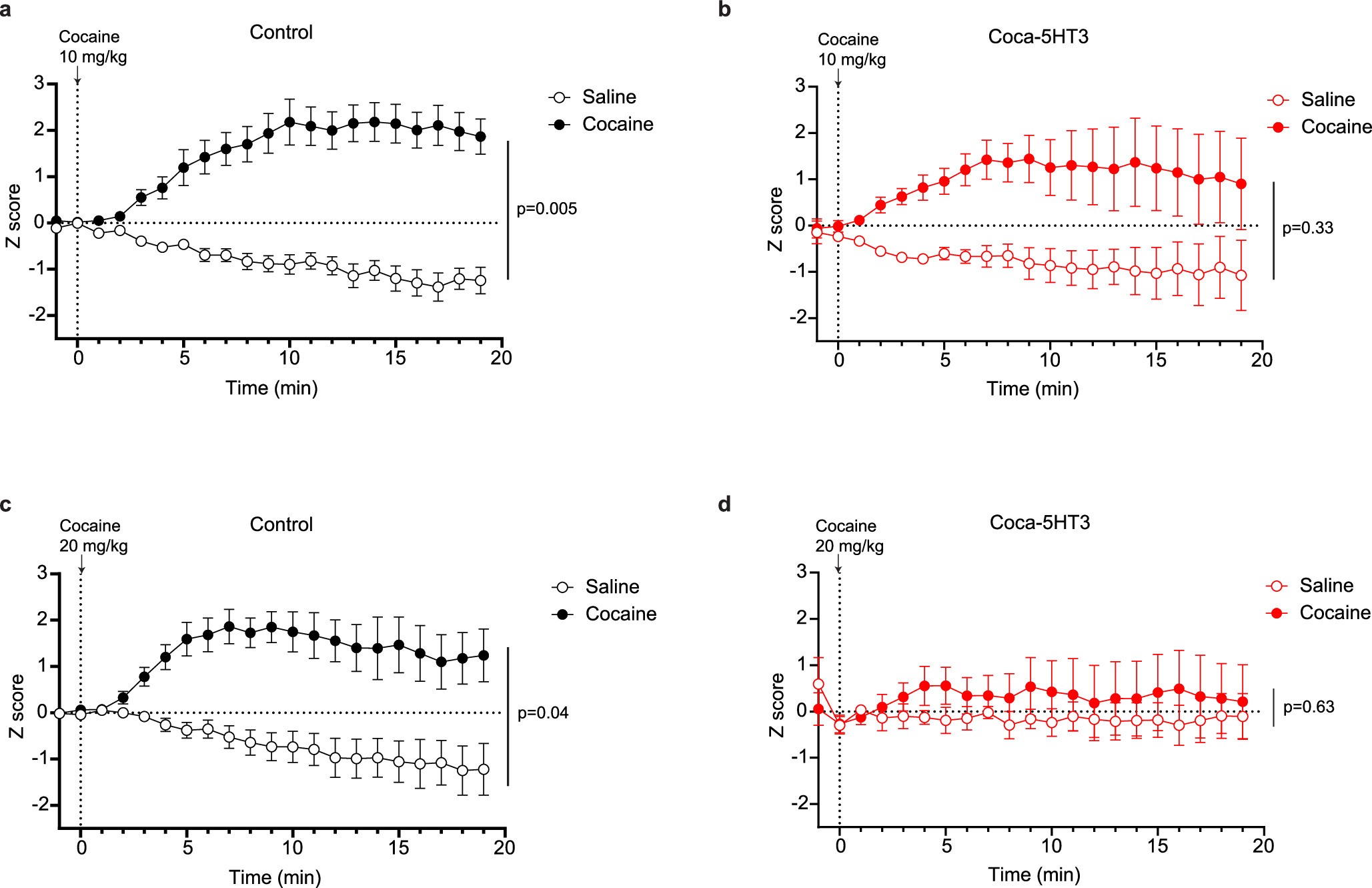 Extended Data Fig. 9: Influence of LHb coca-5HT3 expression on cocaine-induced dopamine levels in NAc.