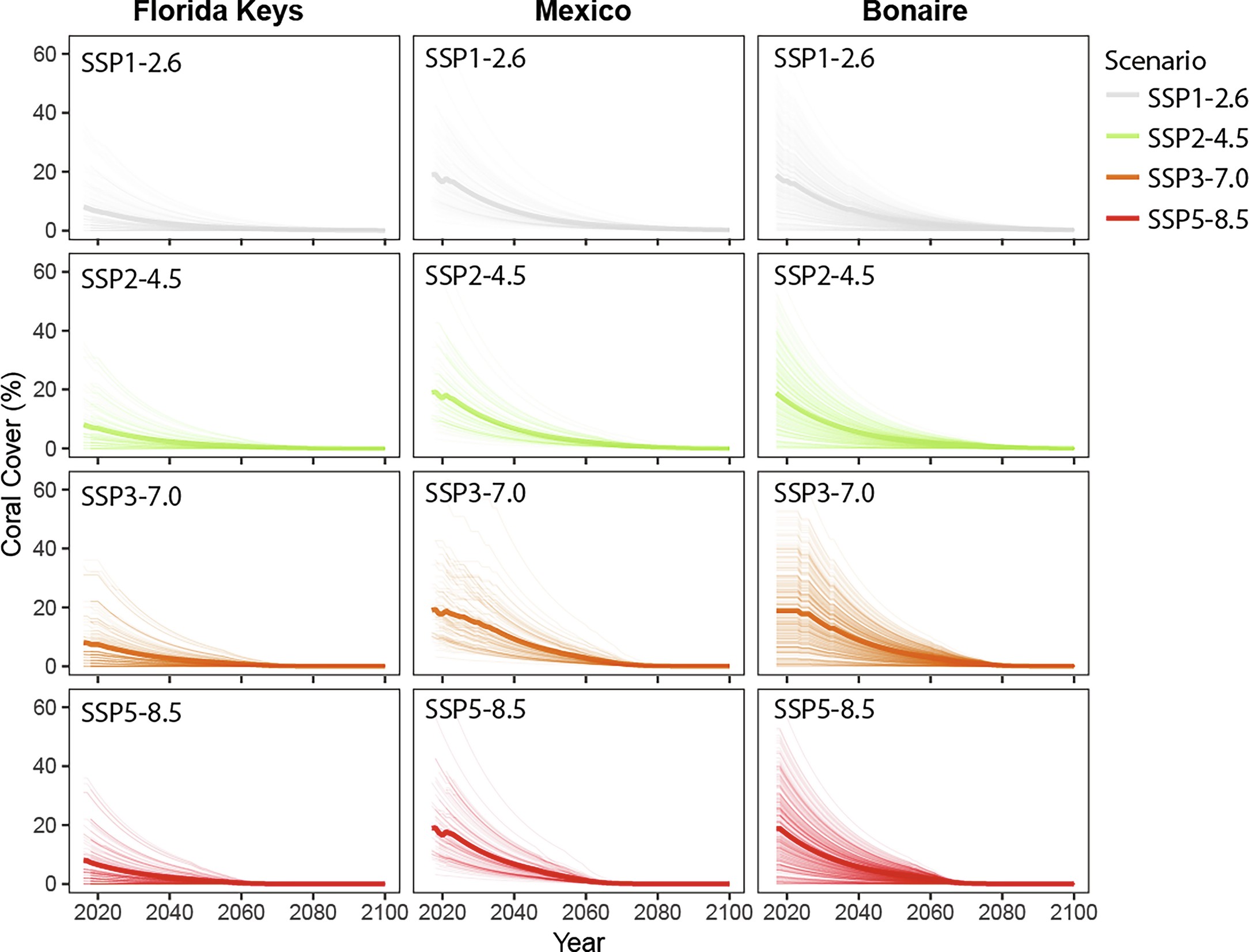Extended Data Fig. 4: Modelled trends in western Atlantic coral reef cover.