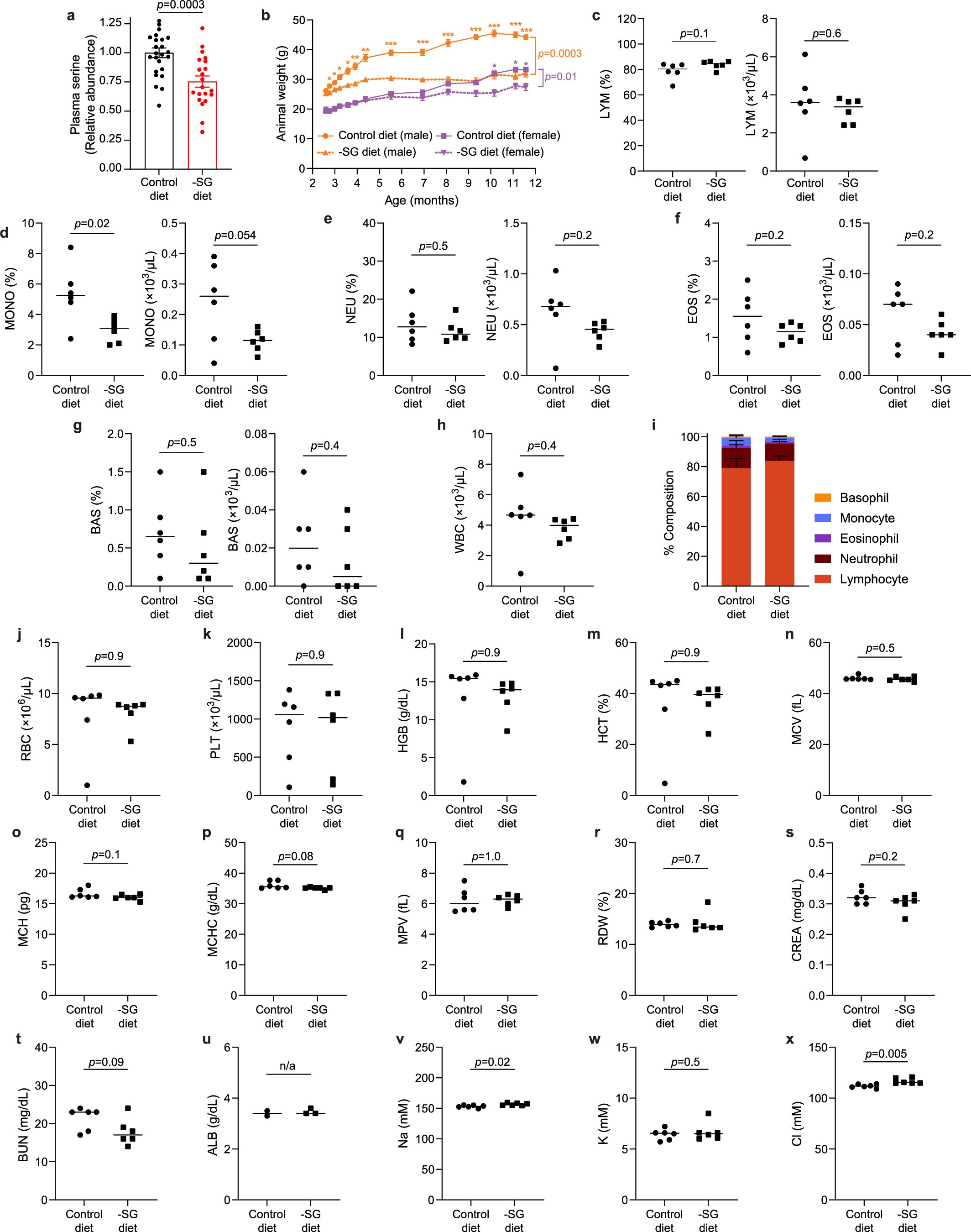 Extended Data Fig. 10: Biochemical and physiological effects of dietary serine/glycine restriction in mice.