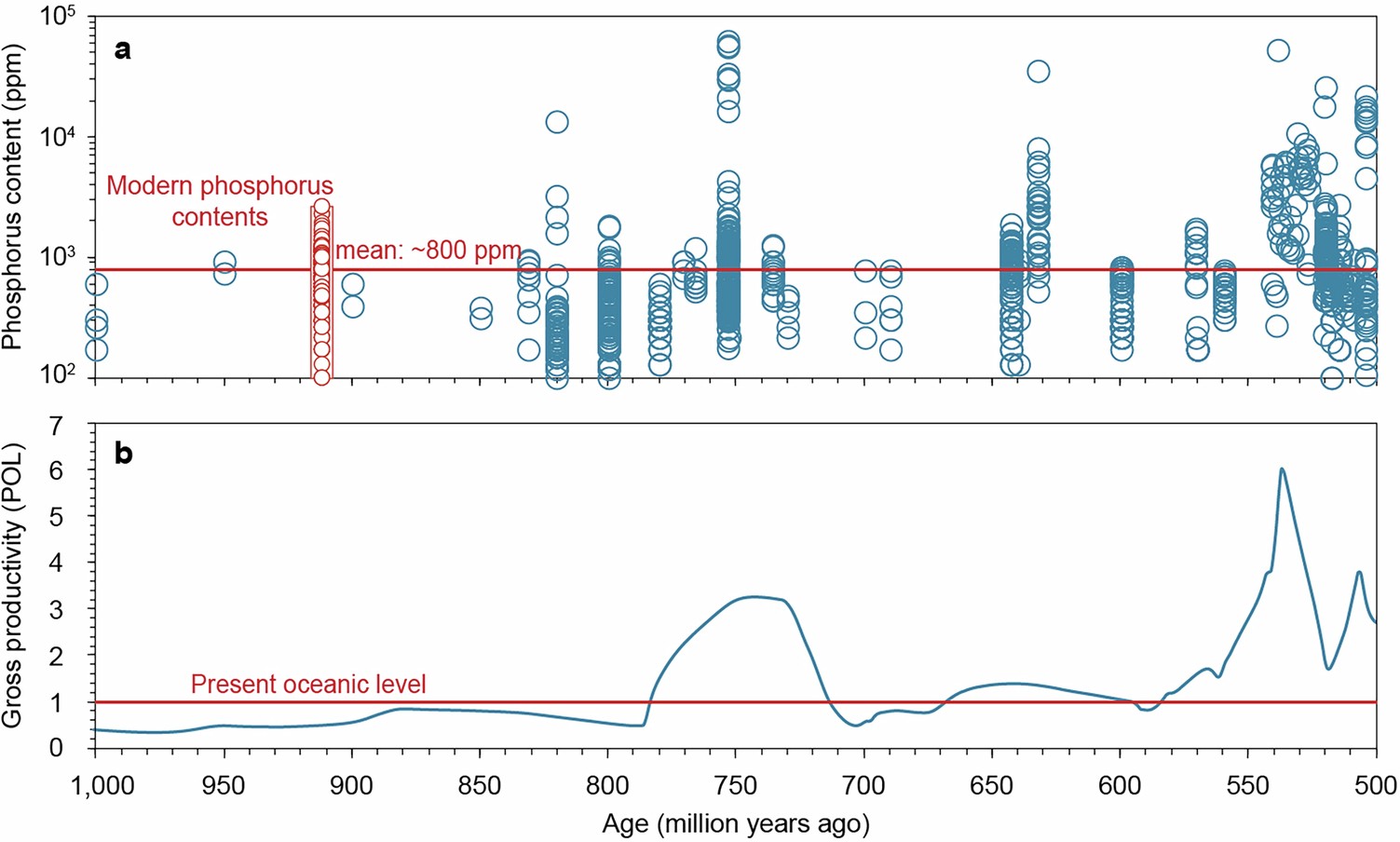 Extended Data Fig. 6: Sedimentary phosphorus concentrations and inferred gross primary productivity from 1,000 to 500 Ma.