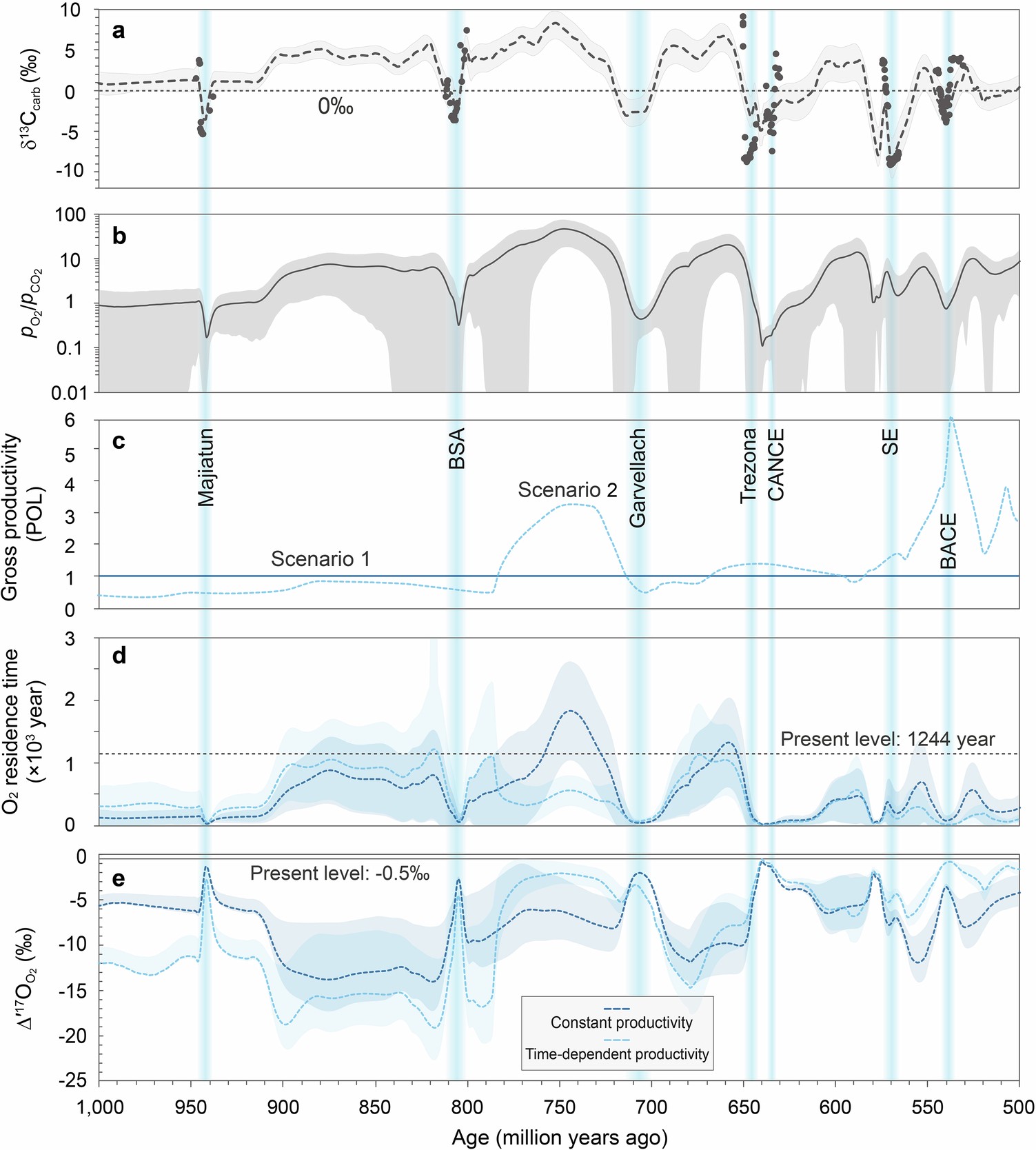 Extended Data Fig. 7: NEOCARBSULF-∆′17O model results from 1,000 to 500 Ma.