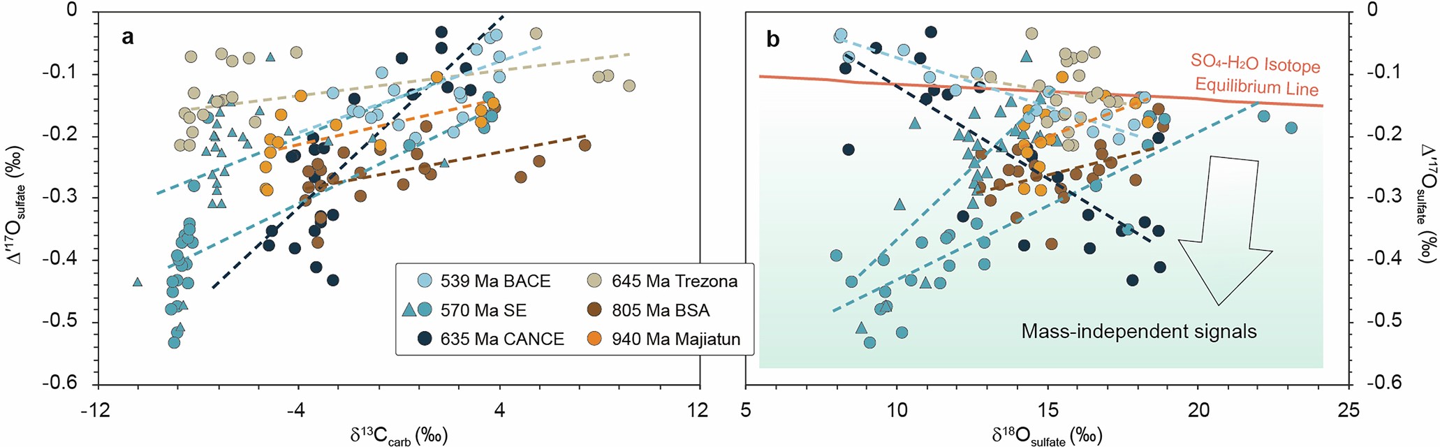 Extended Data Fig. 5: Cross-plots of Δ′17Osulfate, δ13Ccarb and δ18Osulfate.