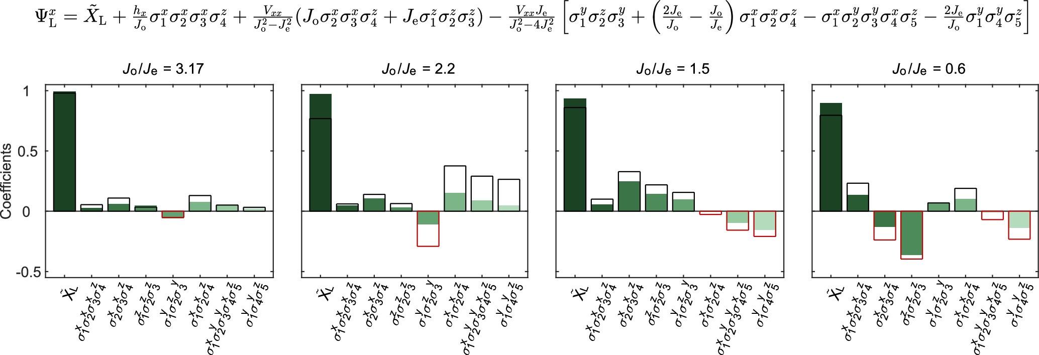 Extended Data Fig. 4: Prethermal strong zero mode 
                        
                          
                        
                        $${{\boldsymbol{\Psi }}}_{{\bf{L}}}^{{\boldsymbol{x}}}$$
                        
                          
                            
                              Ψ
                            
                            
                              L
                            
                            
                              x
                            
                          
                        
                       and its spatial profile.