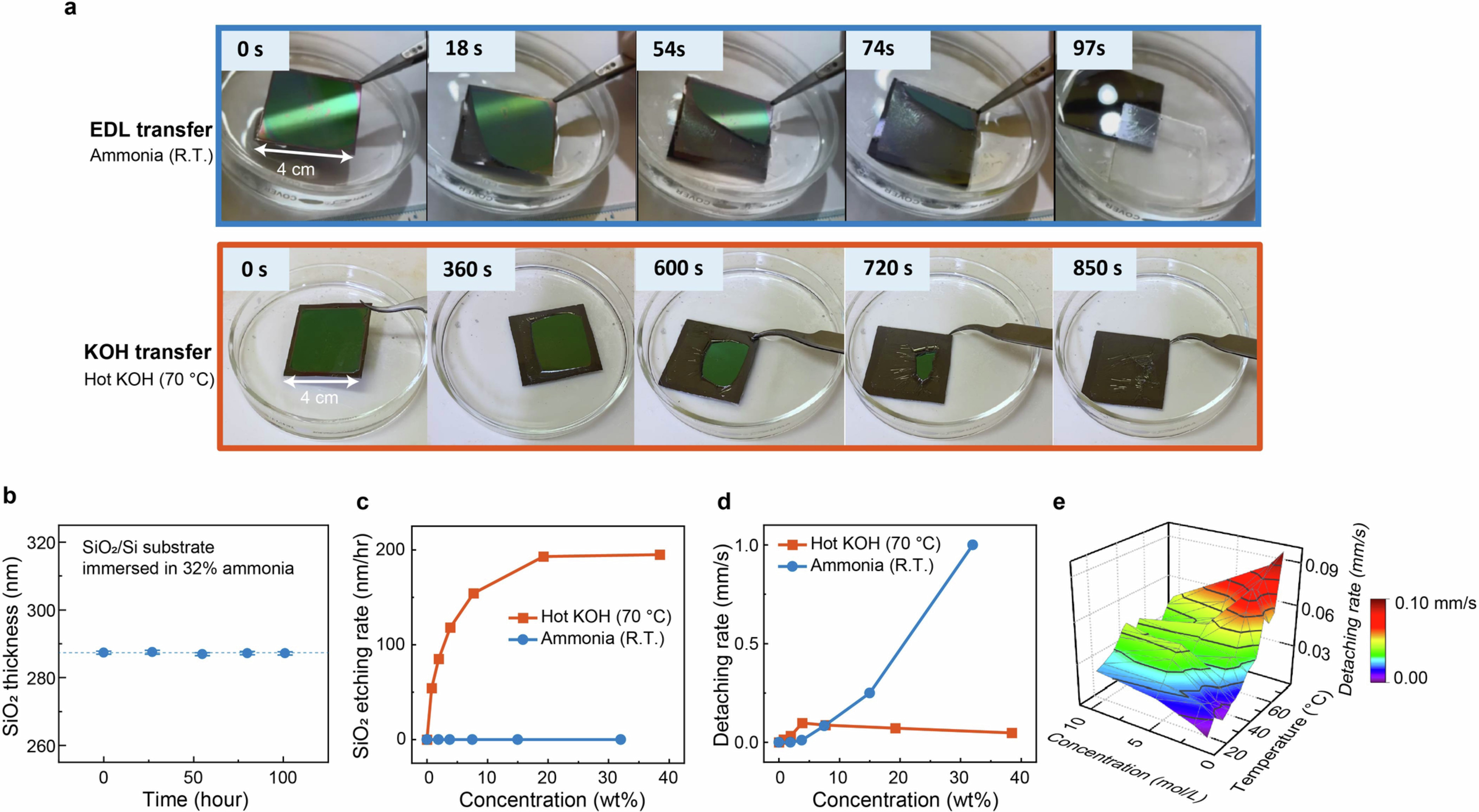 Extended Data Fig. 6: Comparison between EDL repulsion and chemical etching: differences in detaching rate and etching rate.