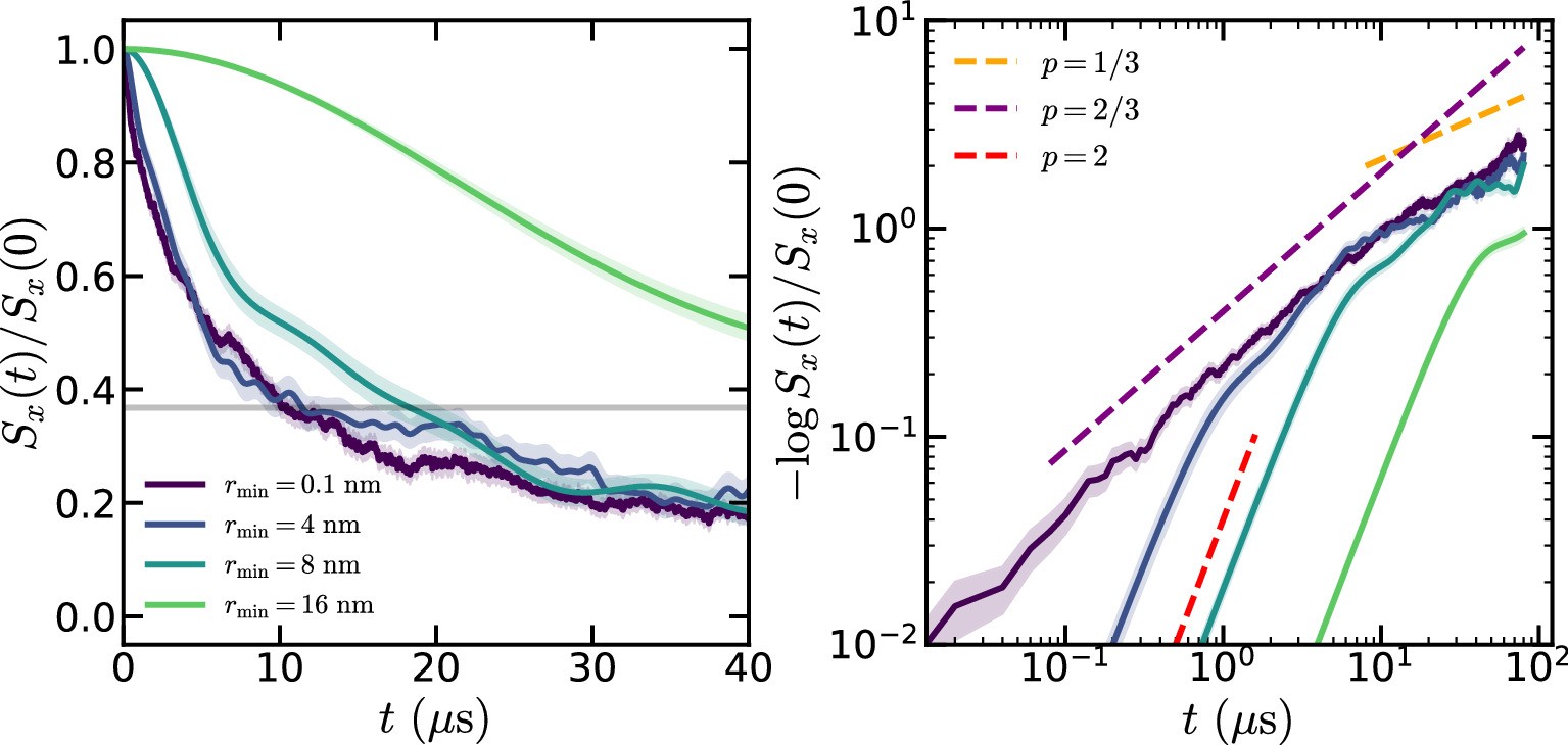 Extended Data Fig. 3: Stretched power as a measure of spatial geometry.