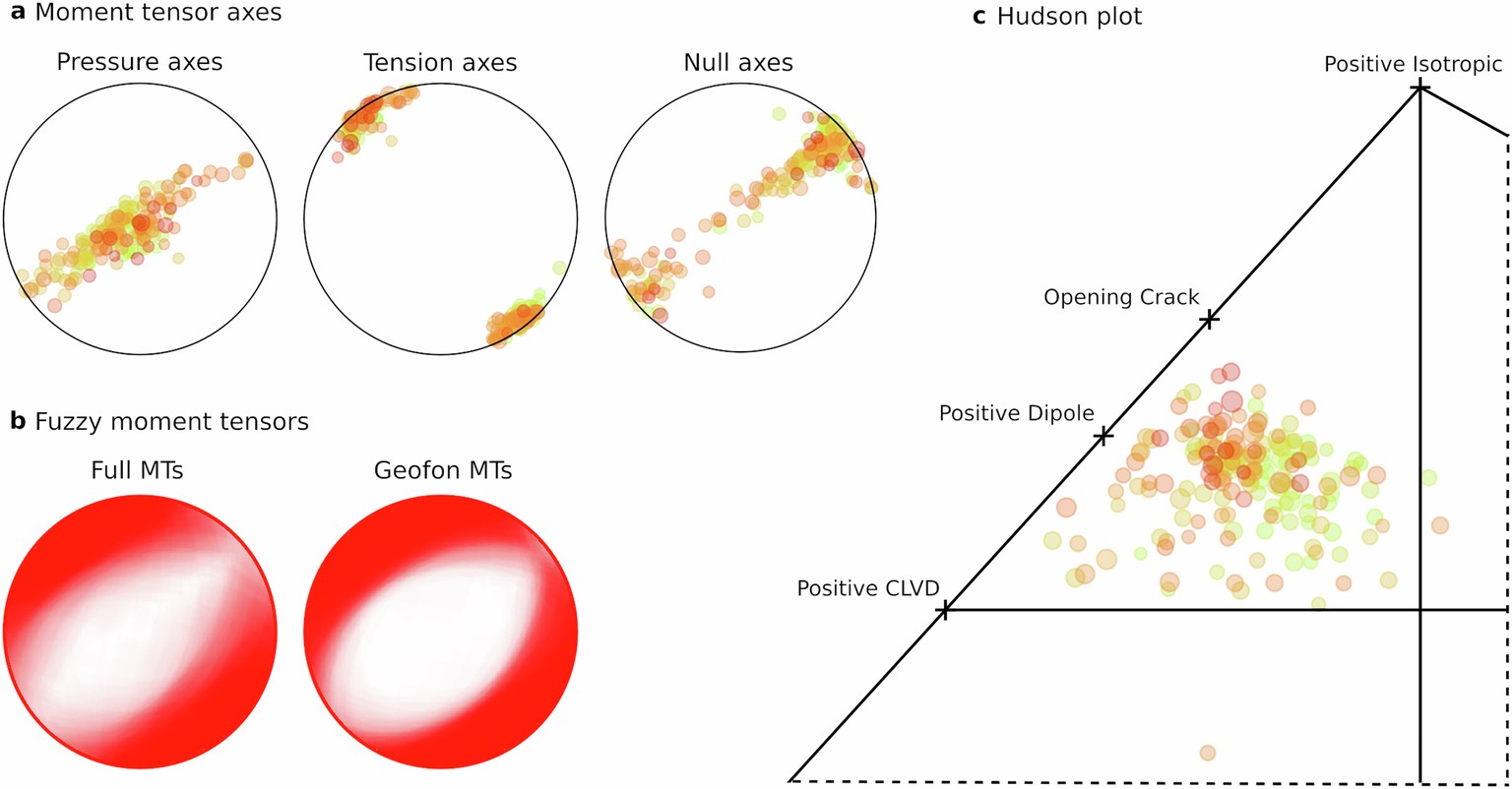 Extended Data Fig. 8: Source mechanisms during the swarm/diking.