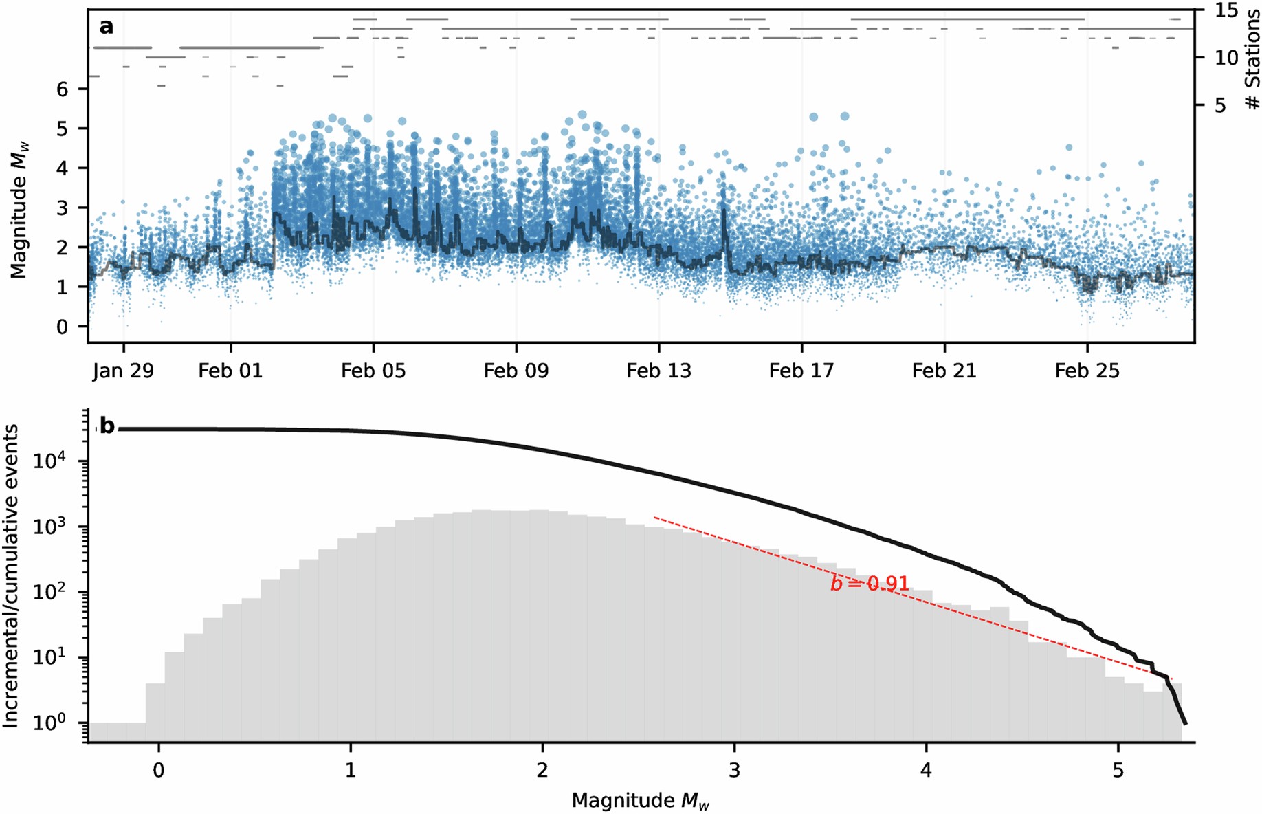 Extended Data Fig. 2: Analysis of earthquake magnitudes.