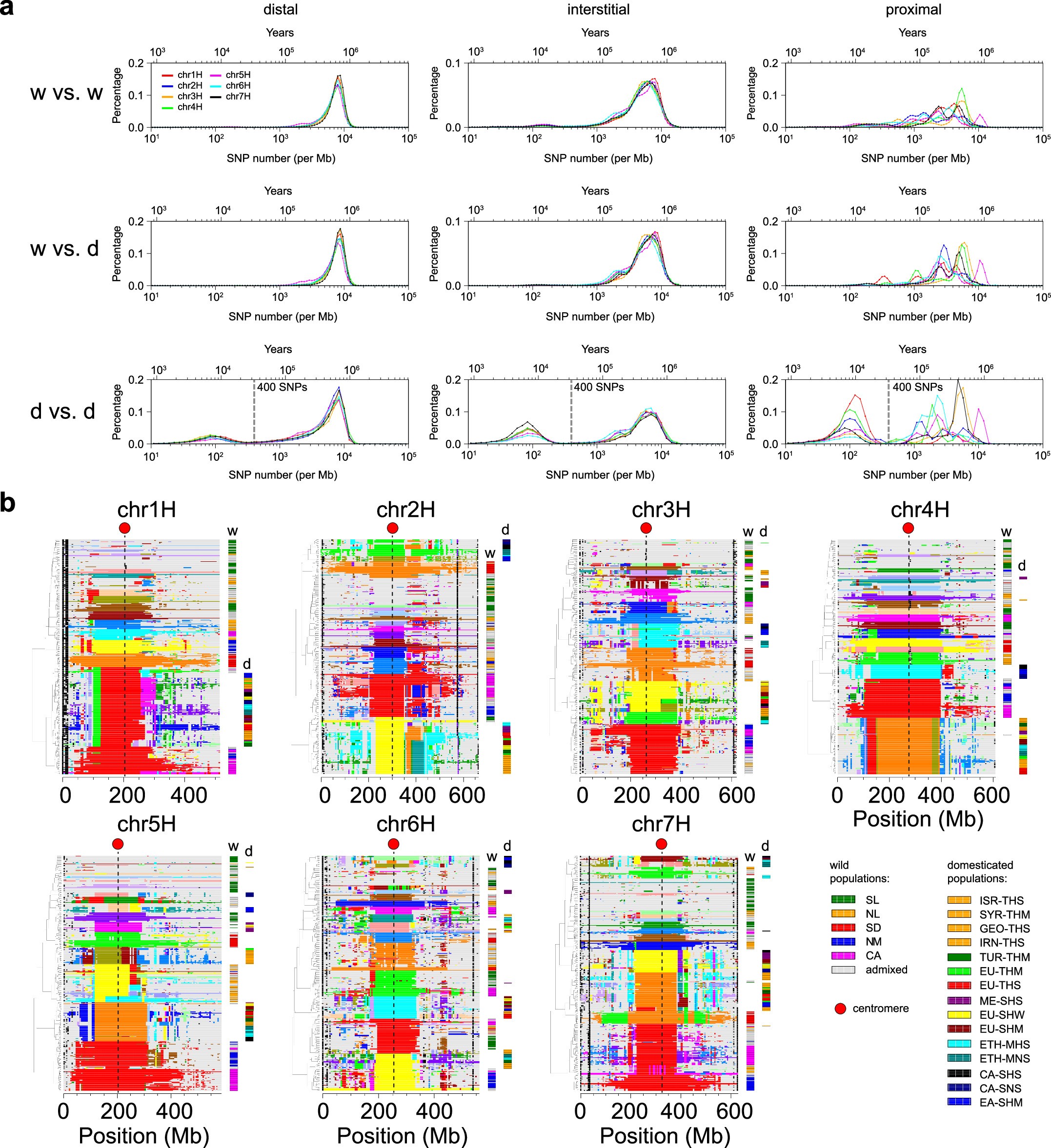 Extended Data Fig. 5: Ancestral haplotype groups (AHGs) in domesticated barley.