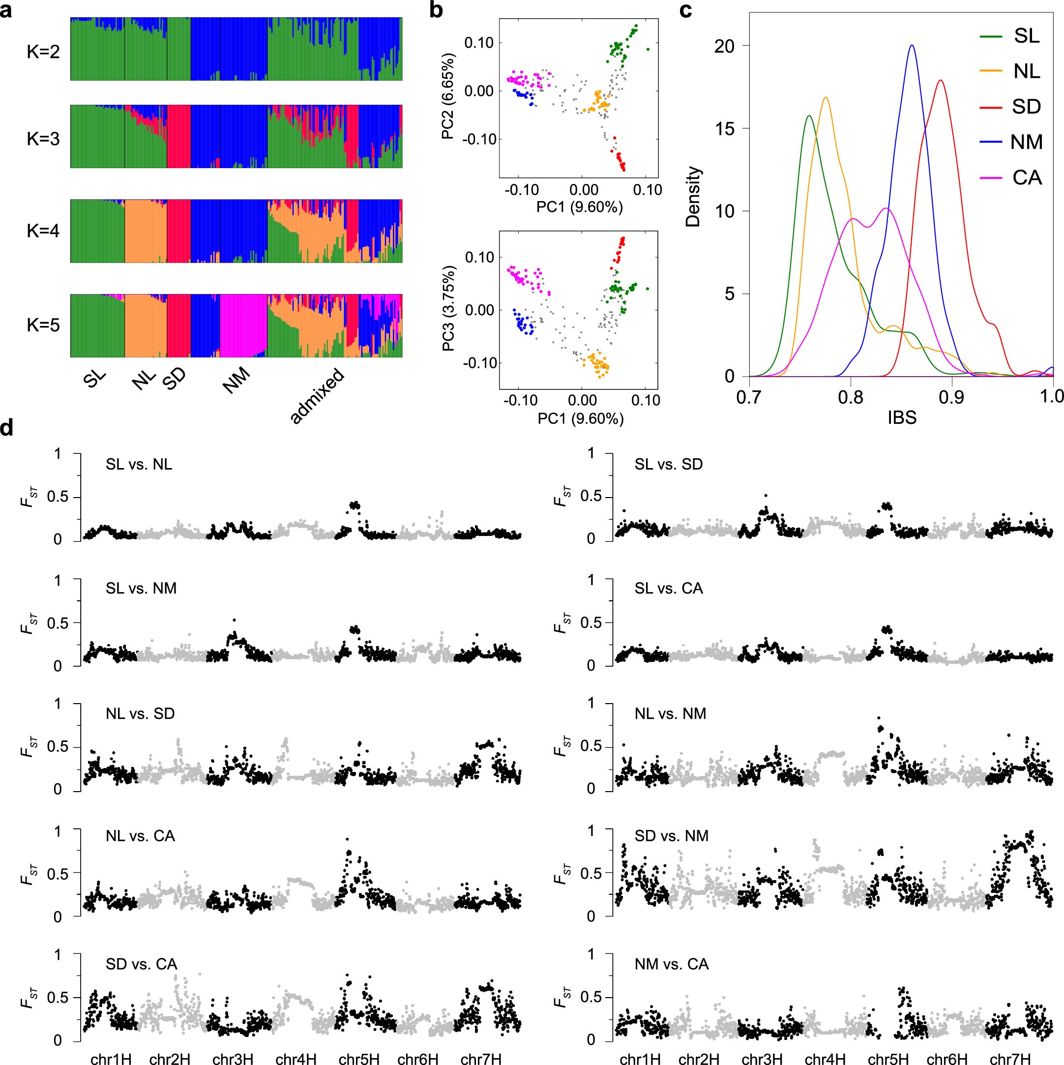 Extended Data Fig. 1: Population structure of wild barley.