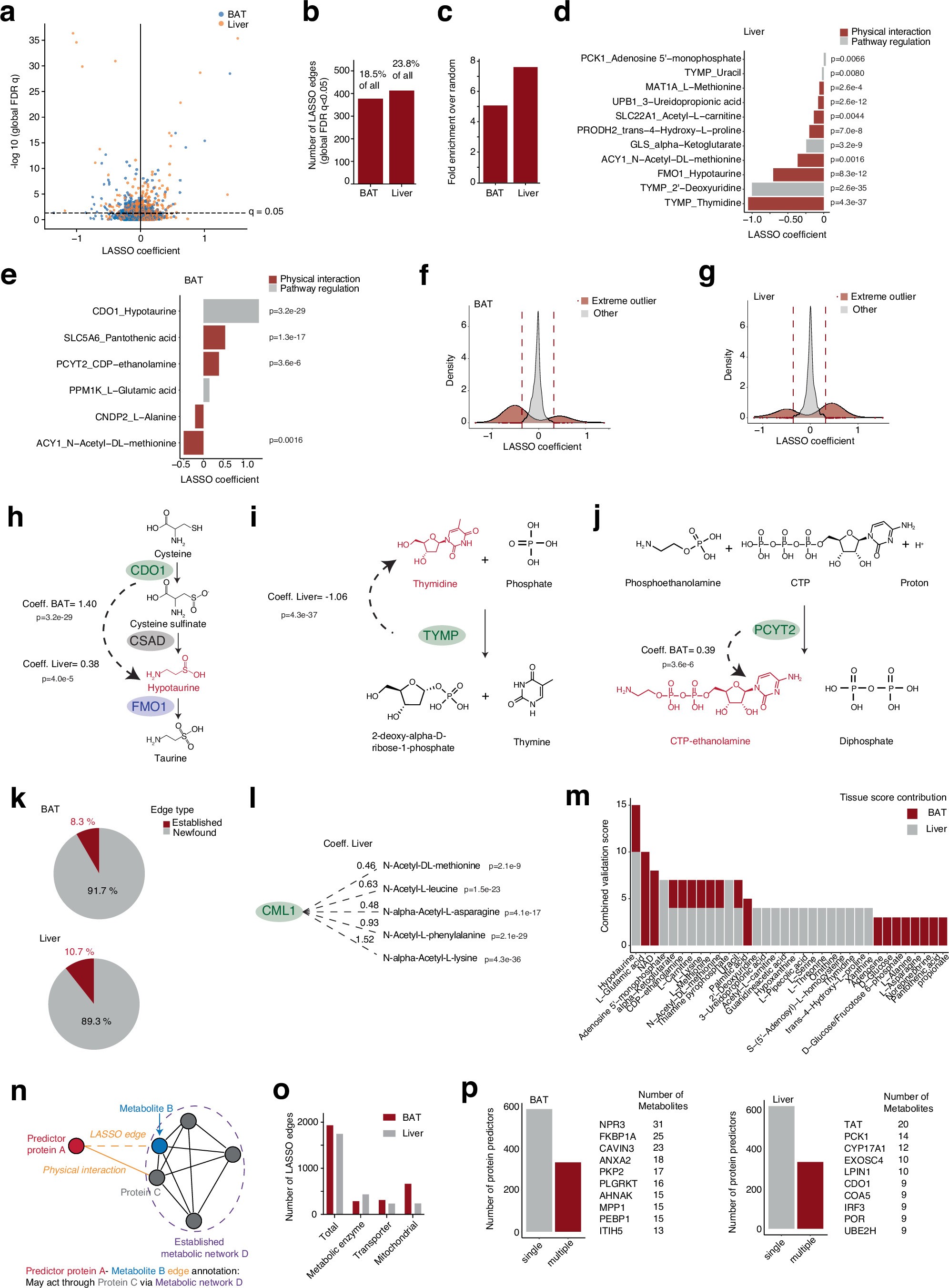 Extended Data Fig. 5: Statistical properties of LASSO analysis in MPCA.