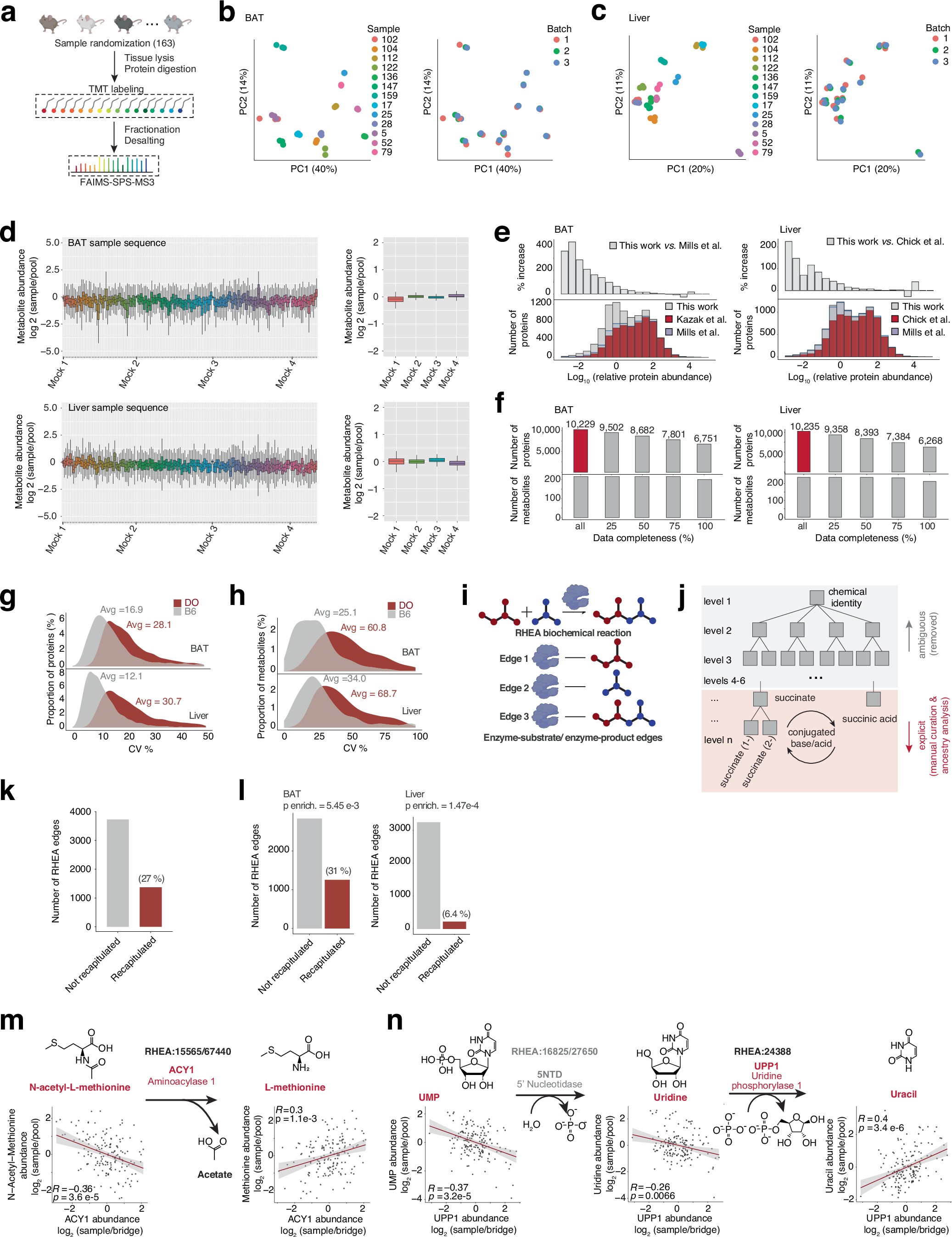 Extended Data Fig. 1: MPCA technical quality evaluation and recapitulation of RHEA reactions.
