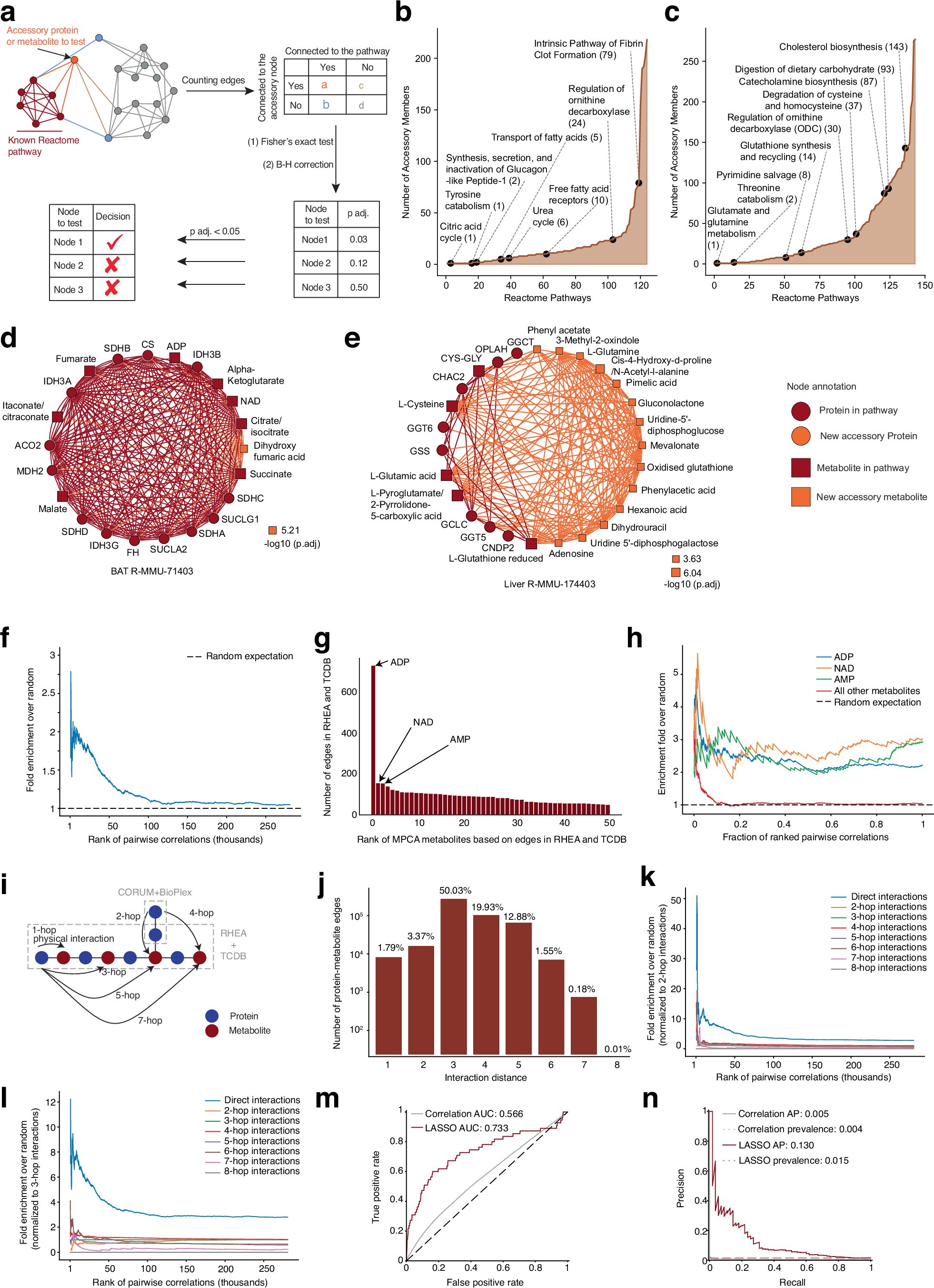 Extended Data Fig. 4: Statistical properties of pairwise correlations in MPCA.