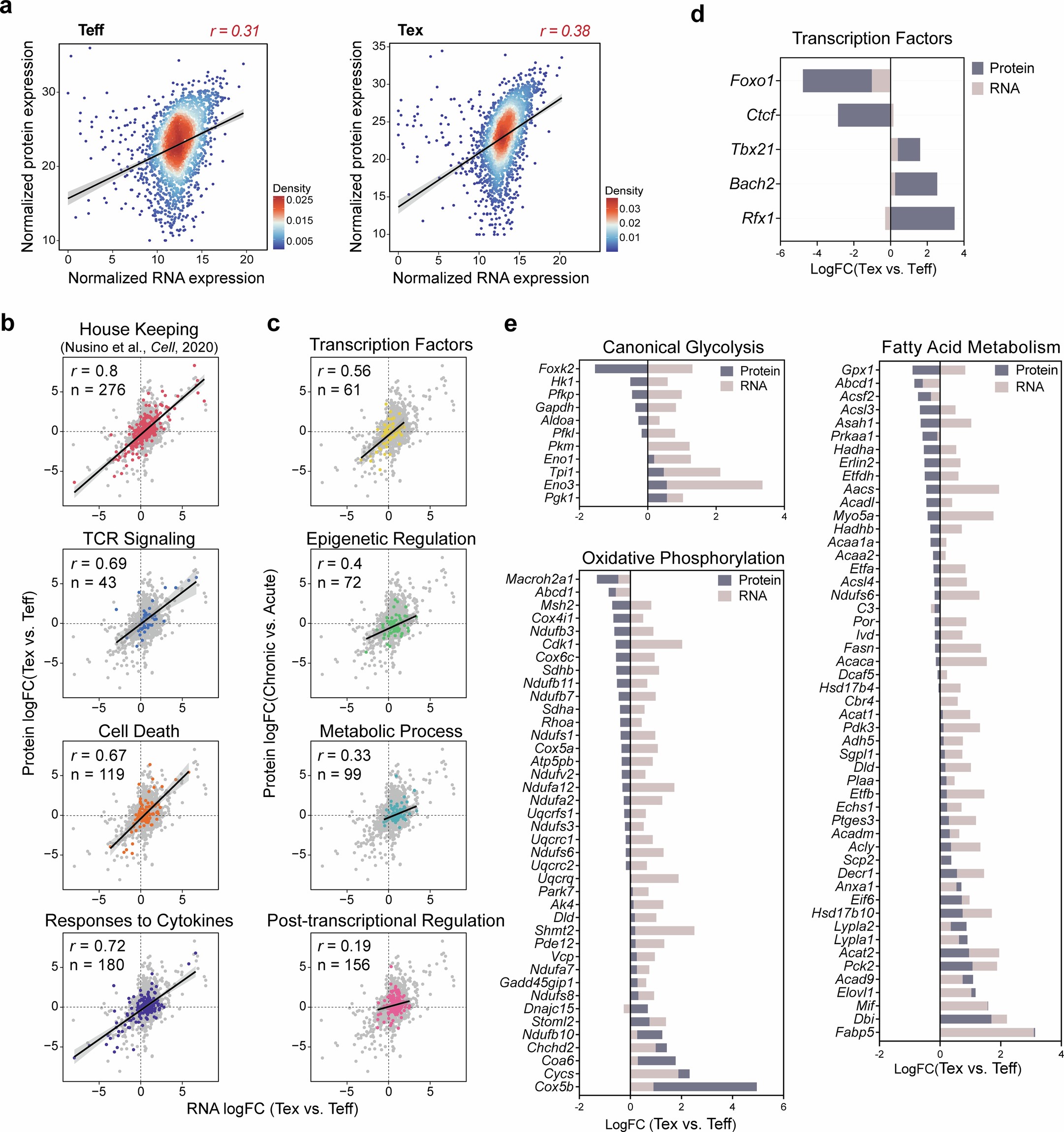 Extended Data Fig. 2: Association as well as discordance between RNA and protein expression level in T cells.