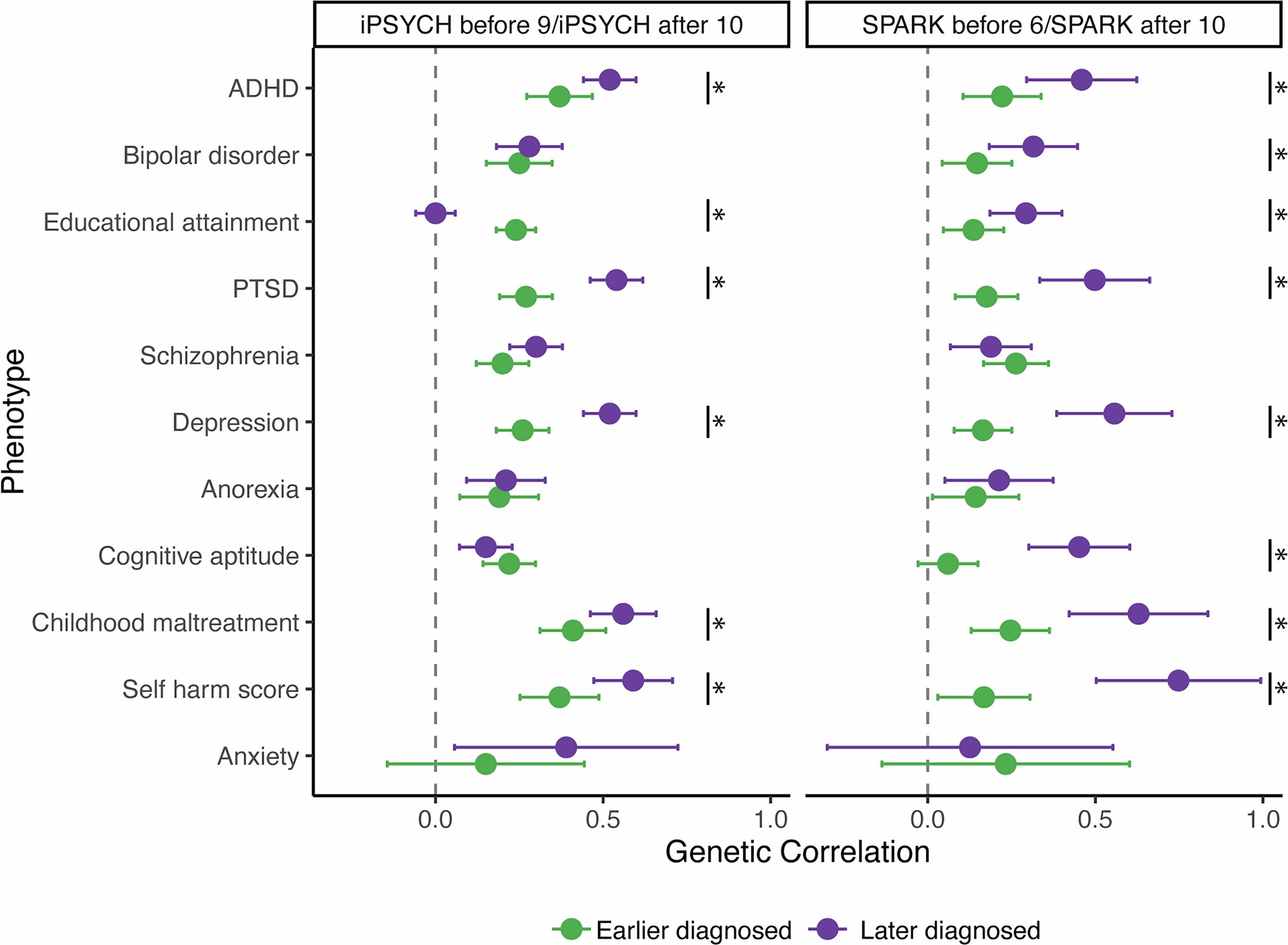 Extended Data Fig. 7: Within-cohort genetic correlation between age at diagnosis stratified autism GWAS and mental health and cognition related phenotypes.