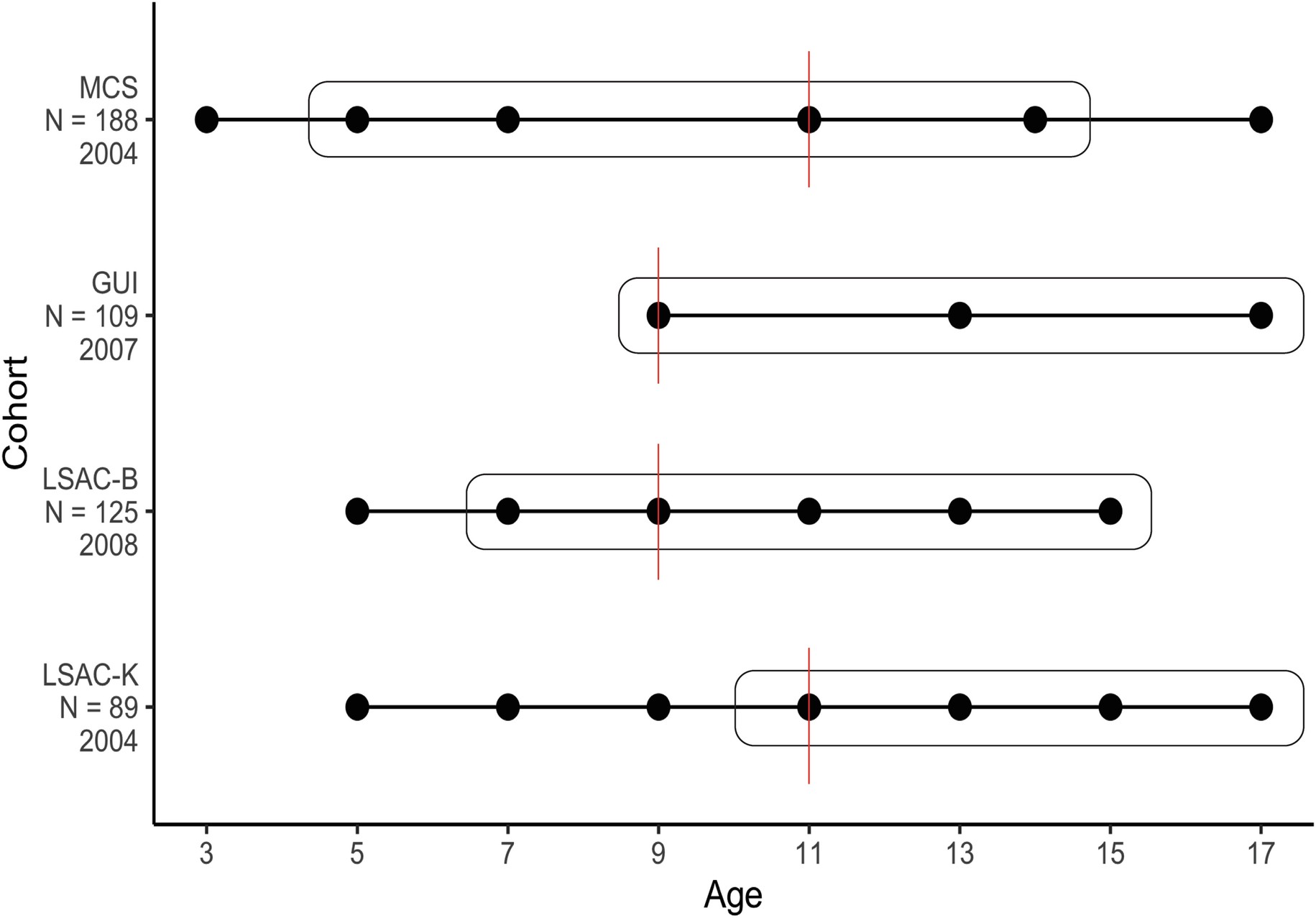 Extended Data Fig. 4: Schematic diagram of the birth cohorts included in the study.