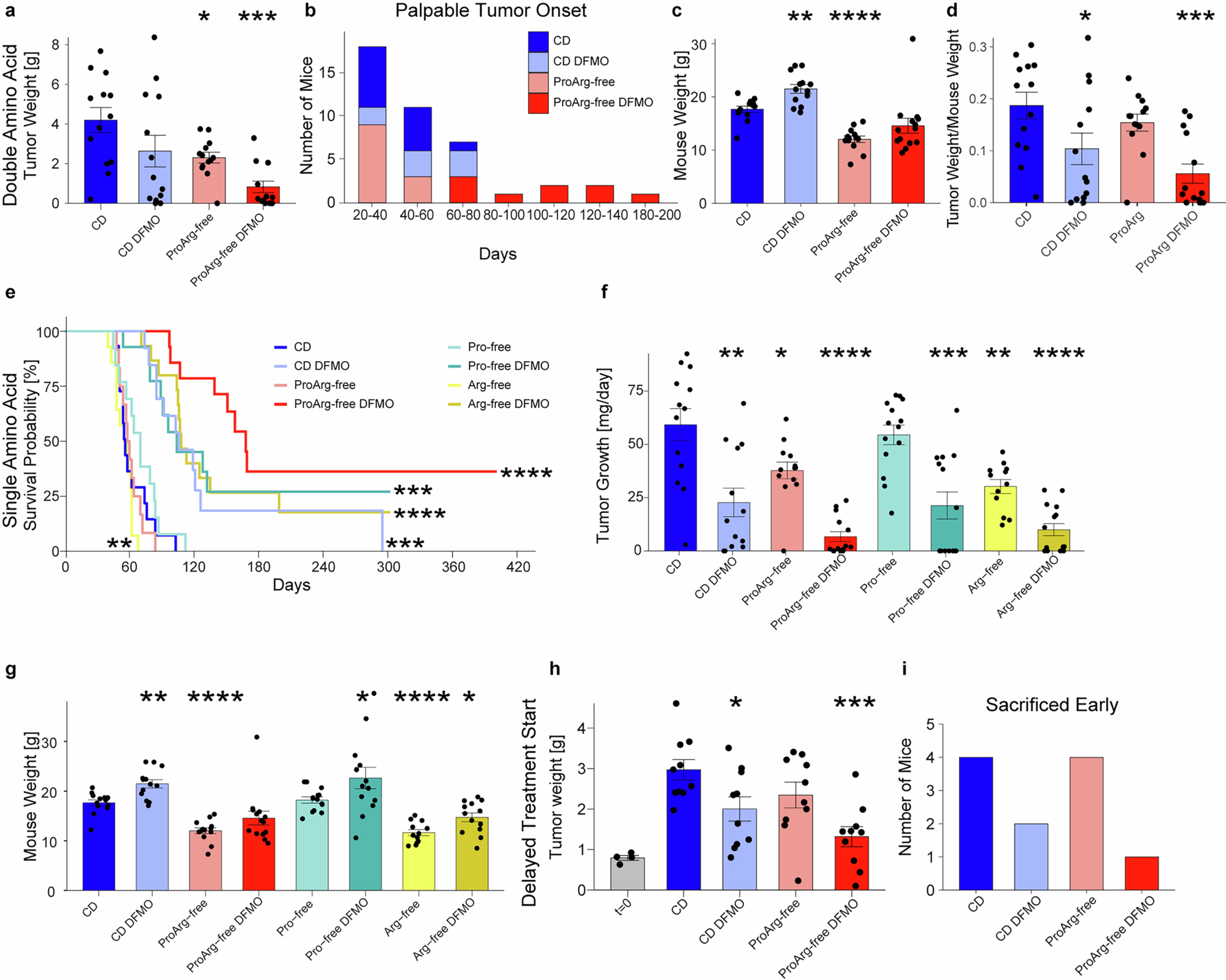Extended Data Fig. 4: Effect of proline and arginine amino acid depletion combined with DFMO treatment on MYCN-driven neuroblastoma in vivo.
