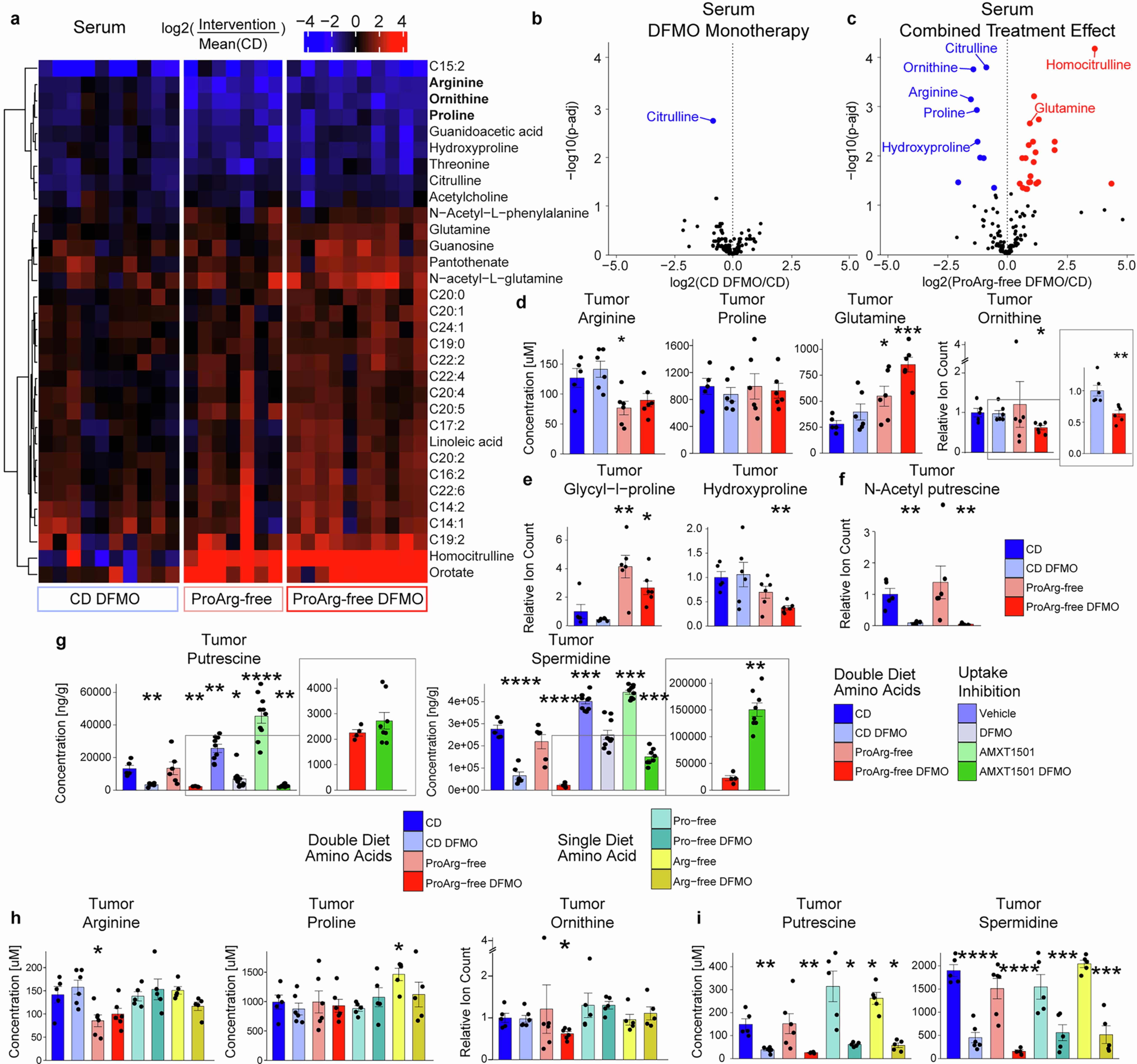 Extended Data Fig. 5: Metabolite profiles of serum and tumors under dietary proline and arginine depletion and/or difluoromethylornithine (DFMO) treatment.
