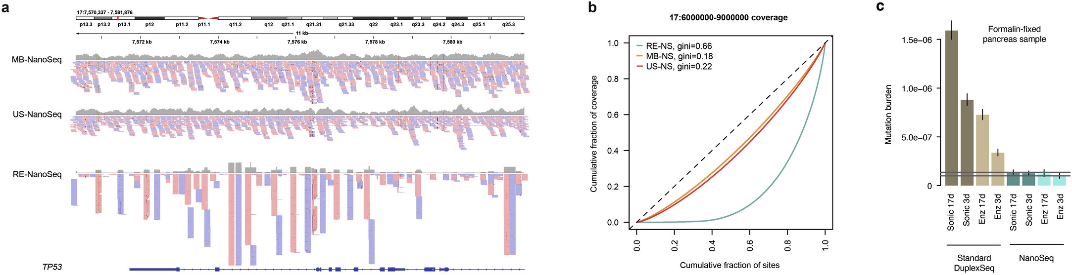 Extended Data Fig. 1: Sequencing coverage and description of the cohort.