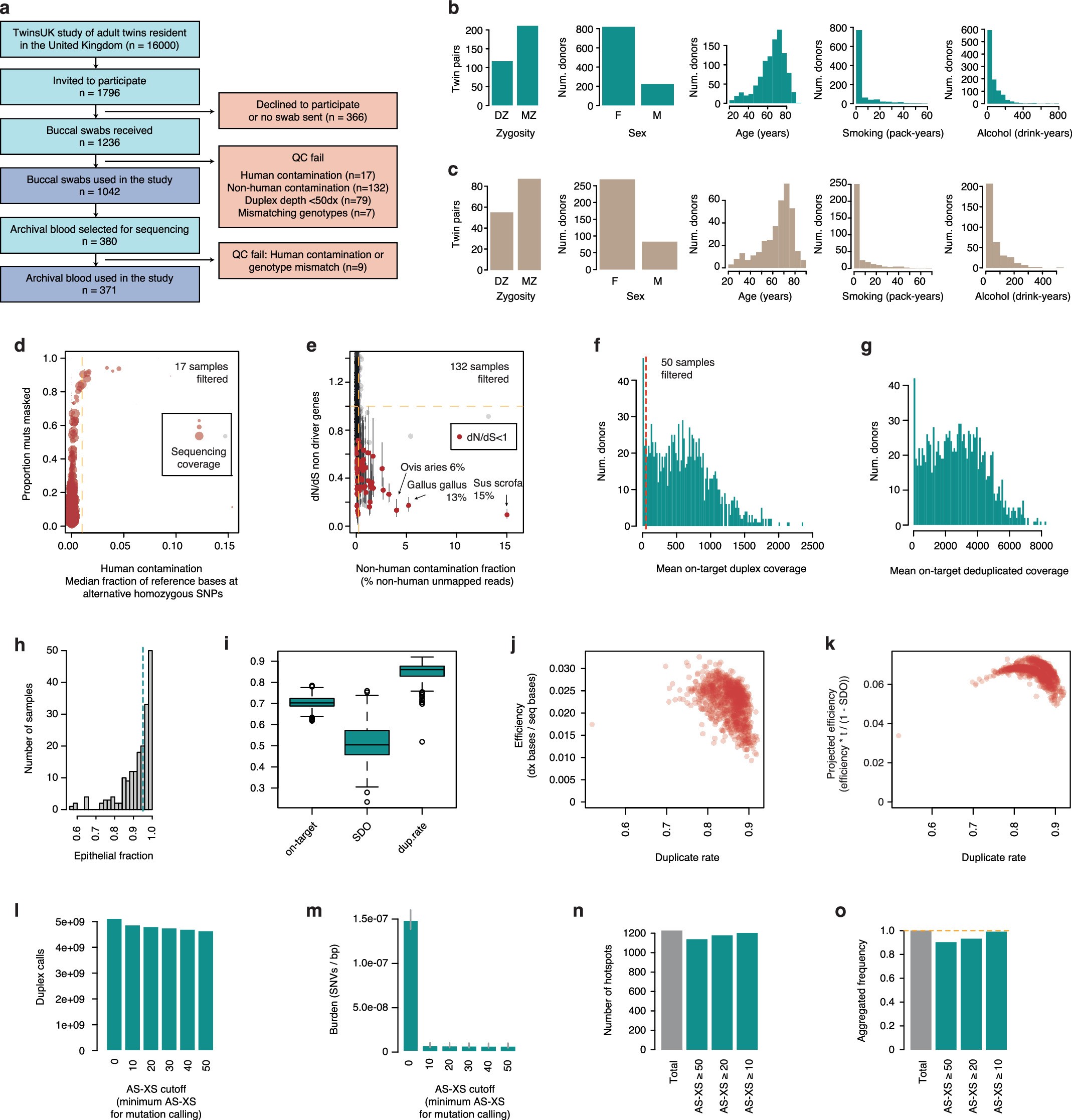 Extended Data Fig. 2: Targeted NanoSeq study design and quality metrics.