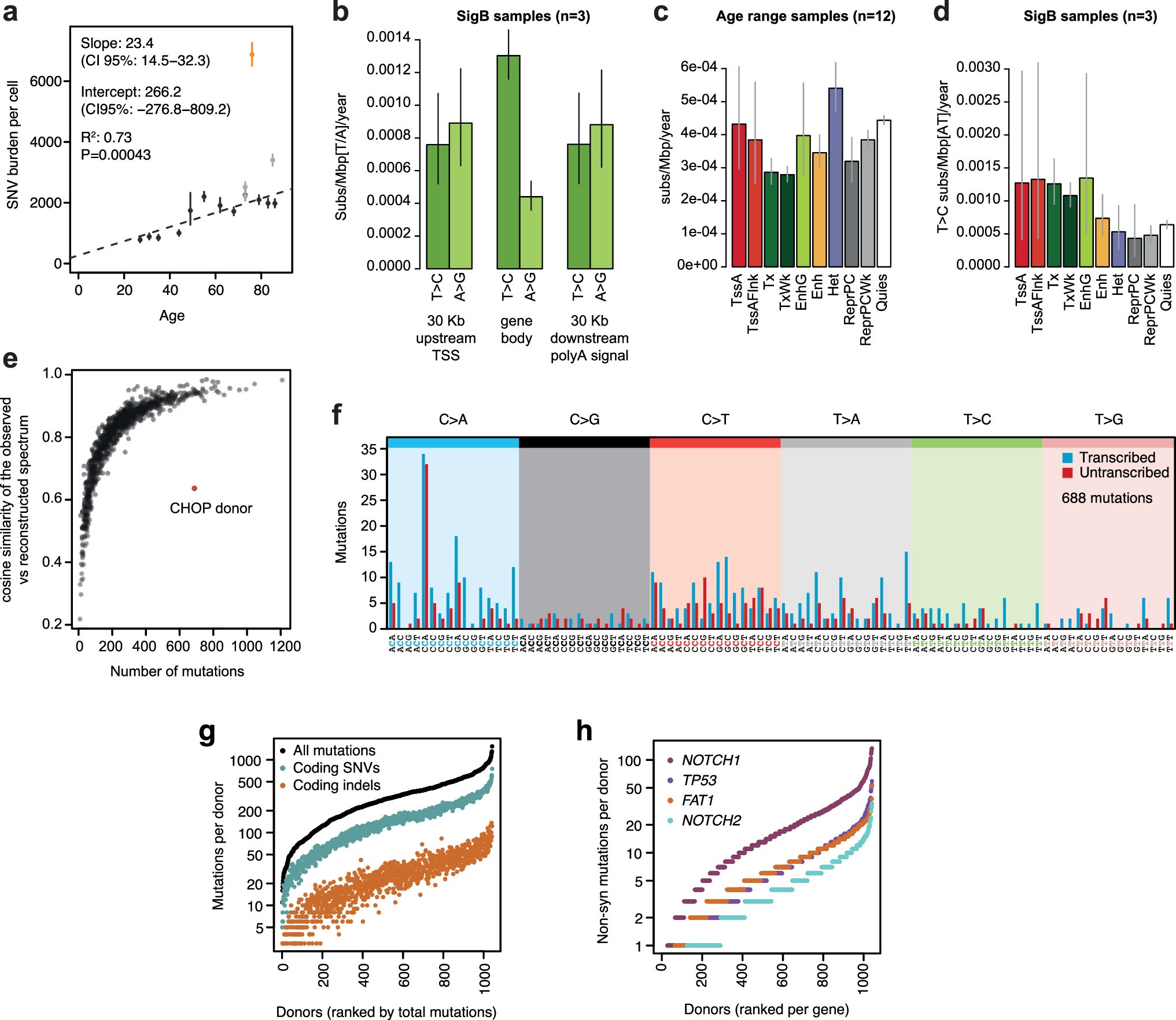 Extended Data Fig. 4: Restriction enzyme NanoSeq and targeted NanoSeq on buccal swabs.