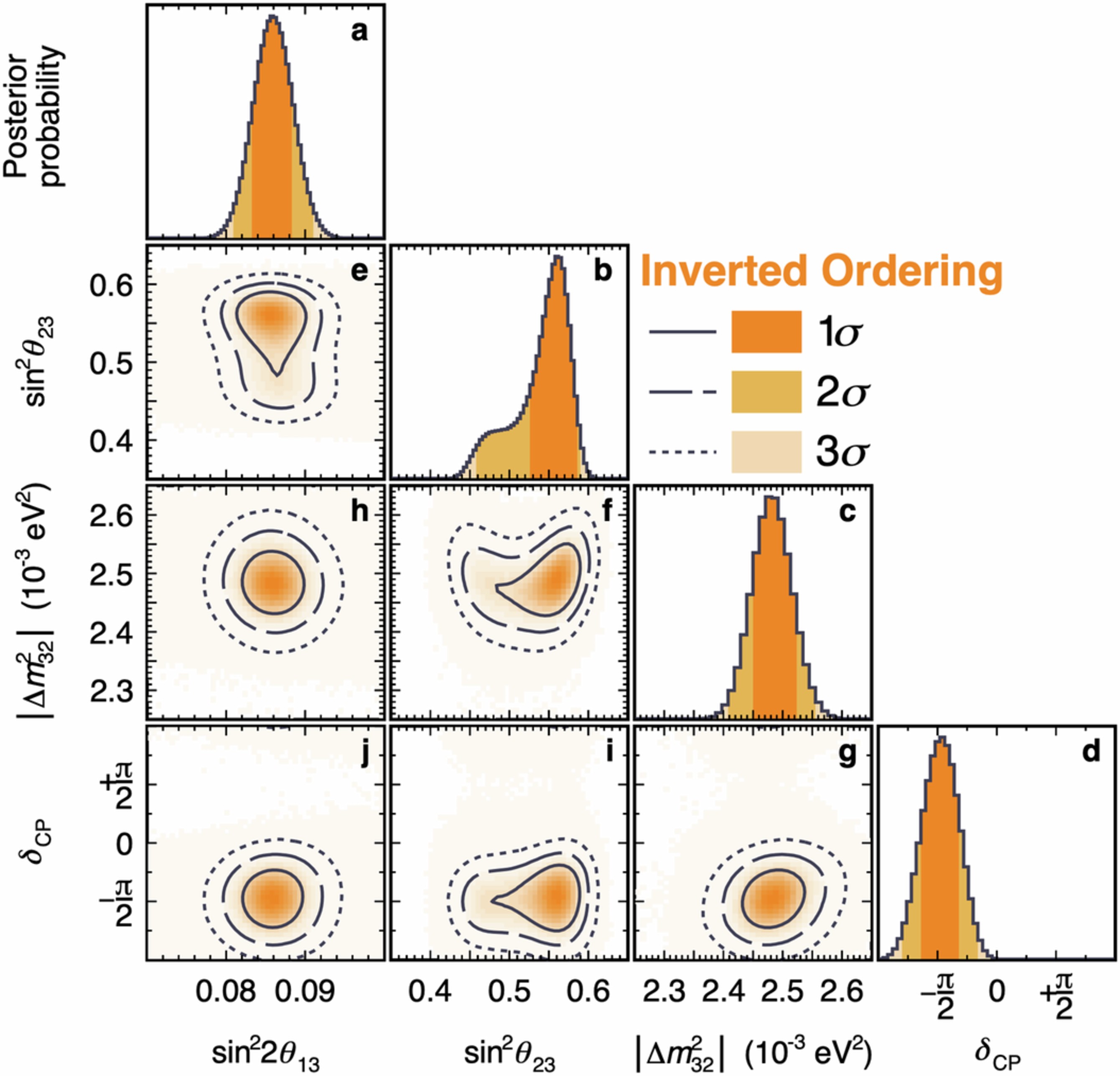 Extended Data Fig. 8: Constraints on PMNS oscillation parameters in 1D and 2D for inverted ordering.