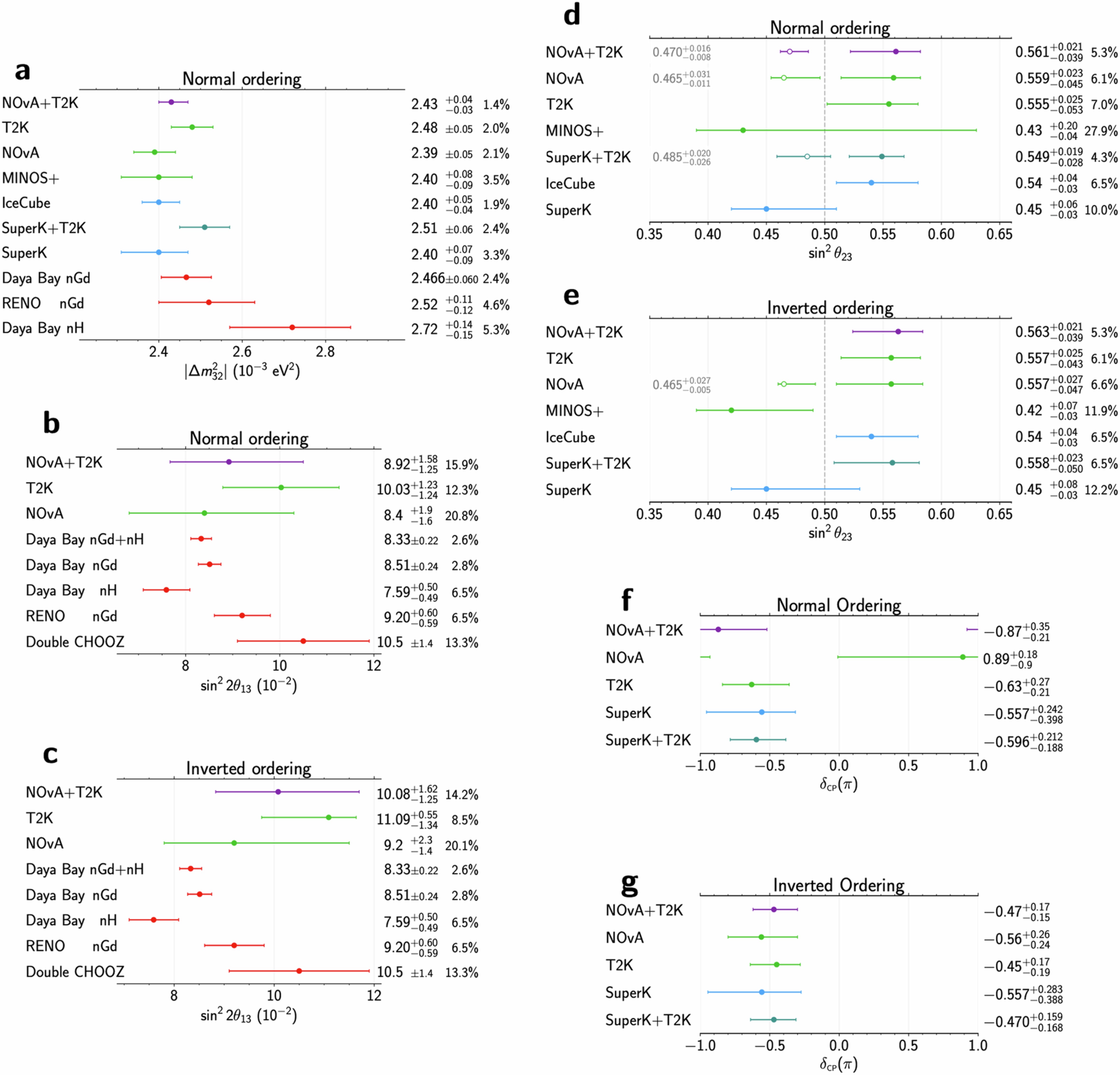Extended Data Fig. 9: Experimental measurements of oscillation parameters.