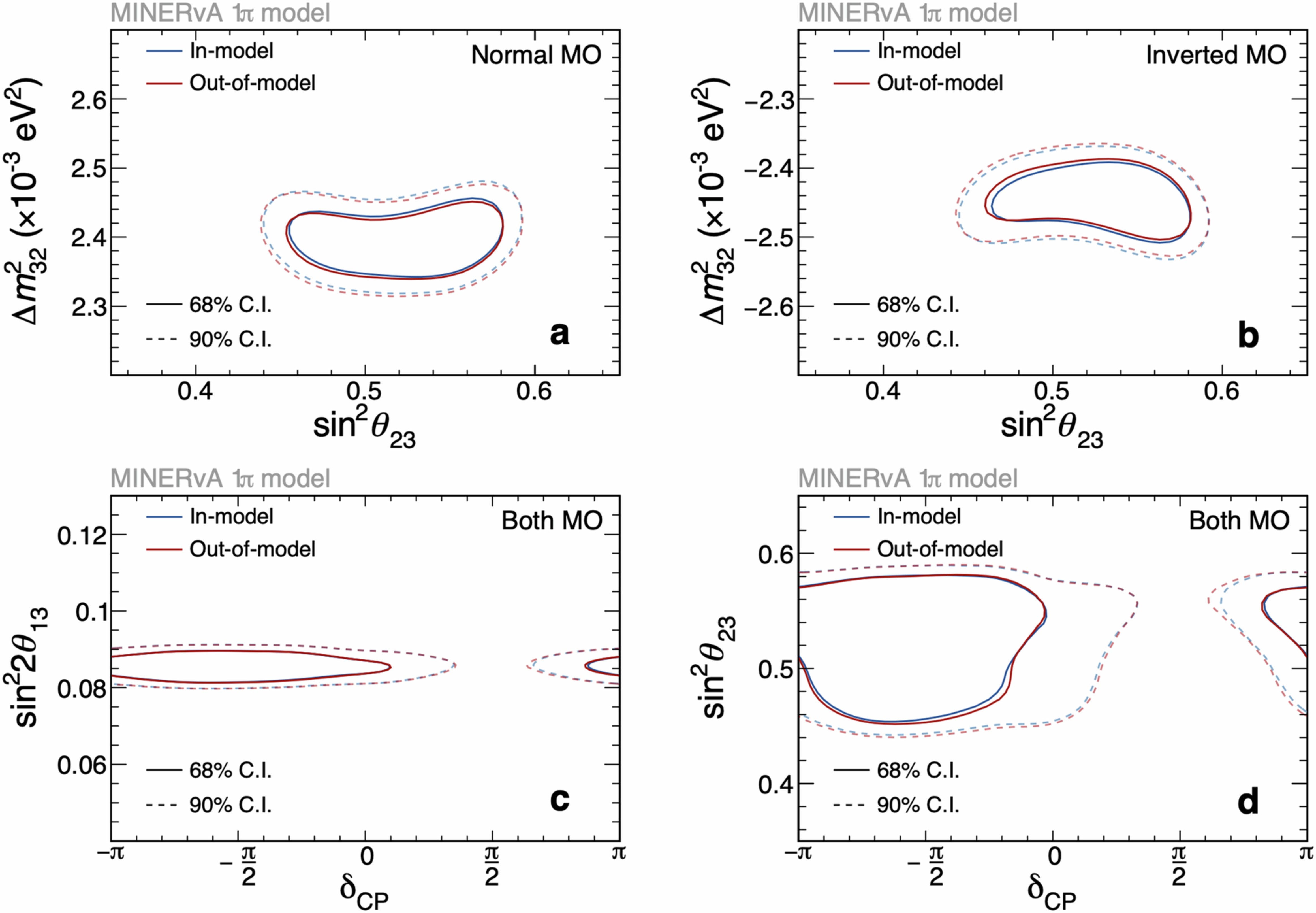 Extended Data Fig. 4: Out-of-model study comparison plots in 2D.