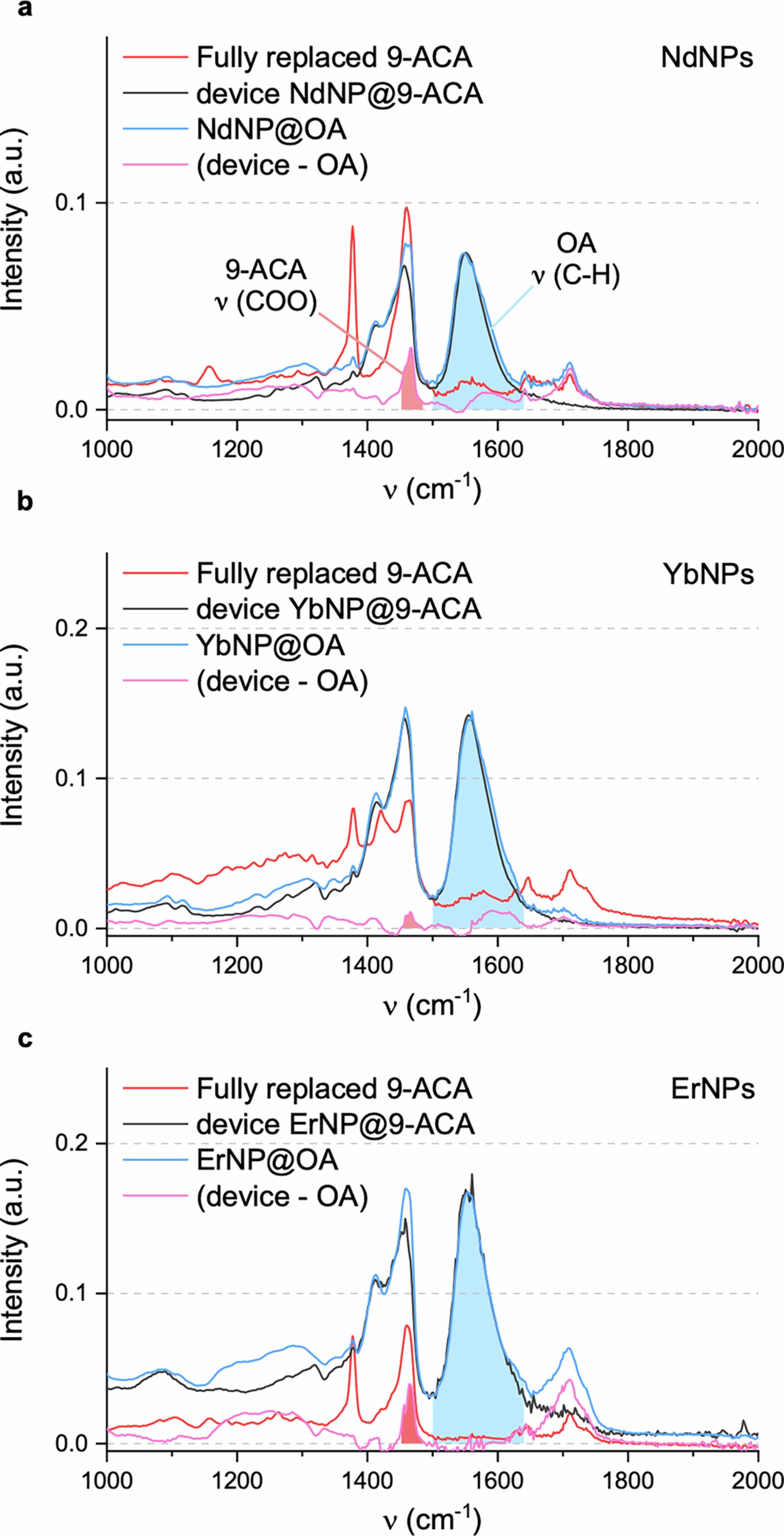 Extended Data Fig. 1: Fraction of OA replaced by 9-ACA.