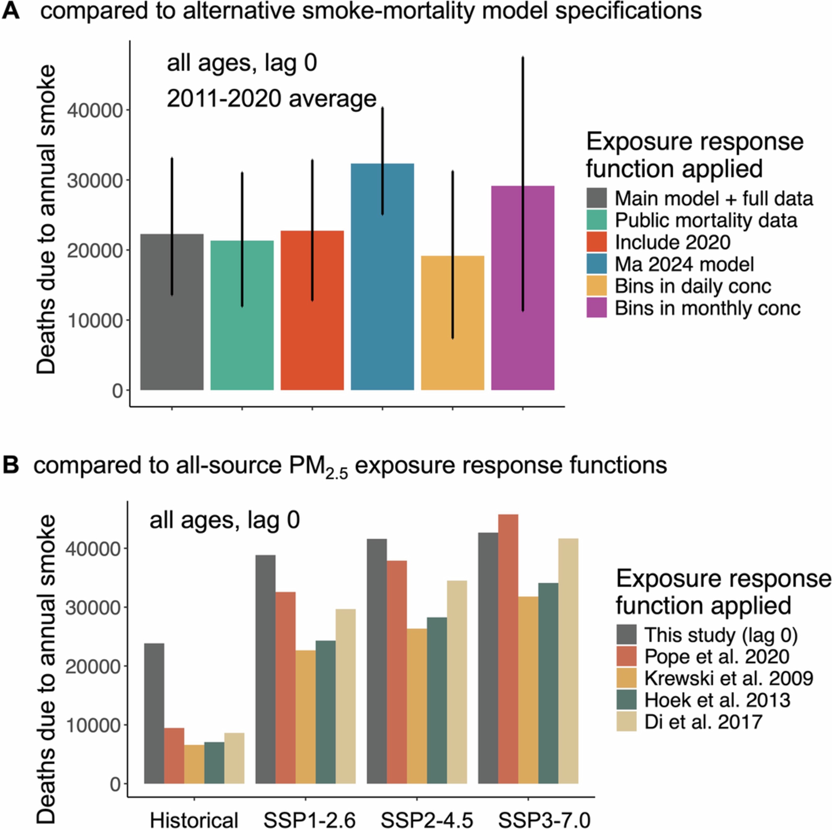 Extended Data Fig. 4: Estimated annual excess deaths due to smoke PM2.5 using alternative exposure-response functions.