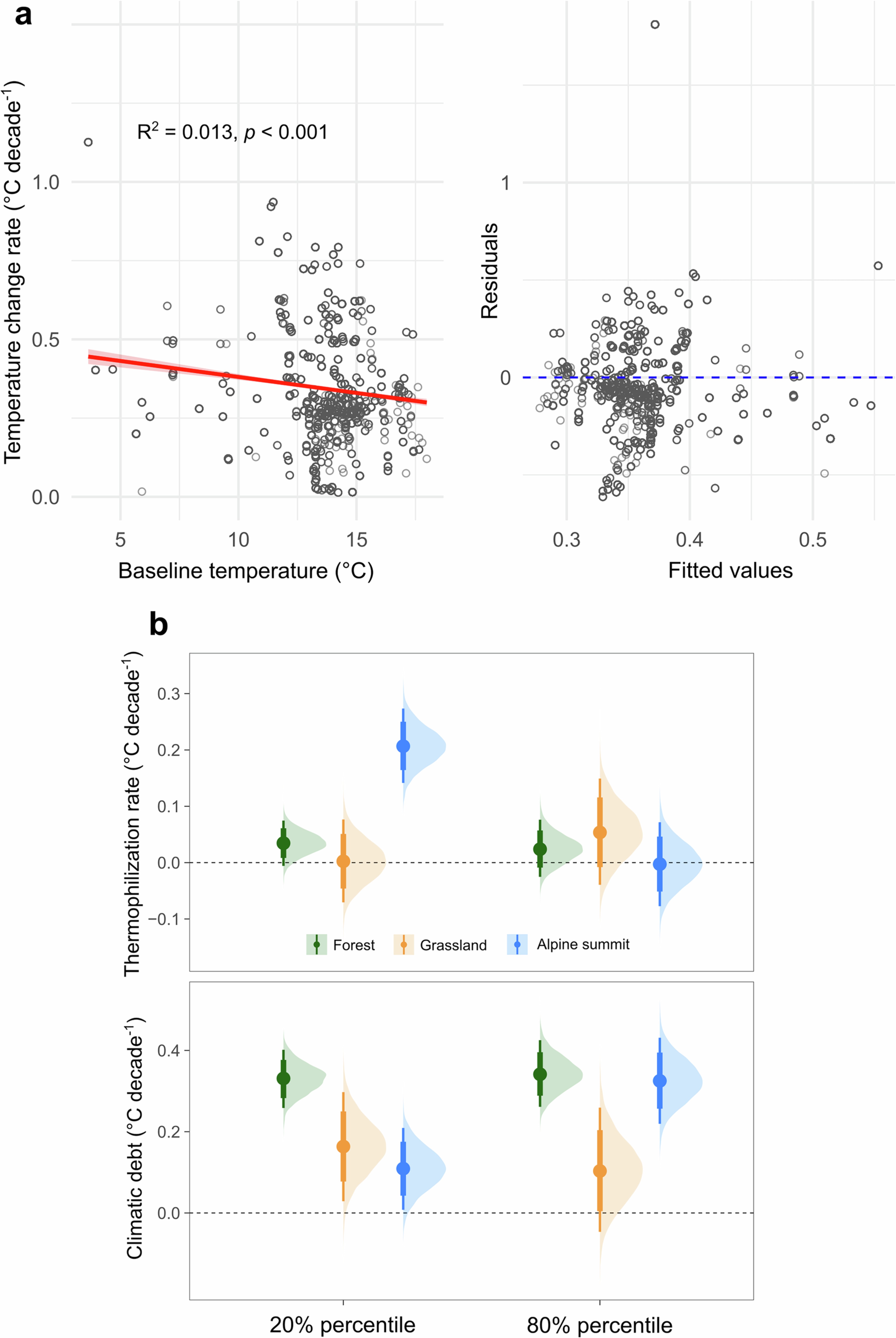 Extended Data Fig. 7: Climate warming patterns and vegetation thermophilization rate/climatic debt.