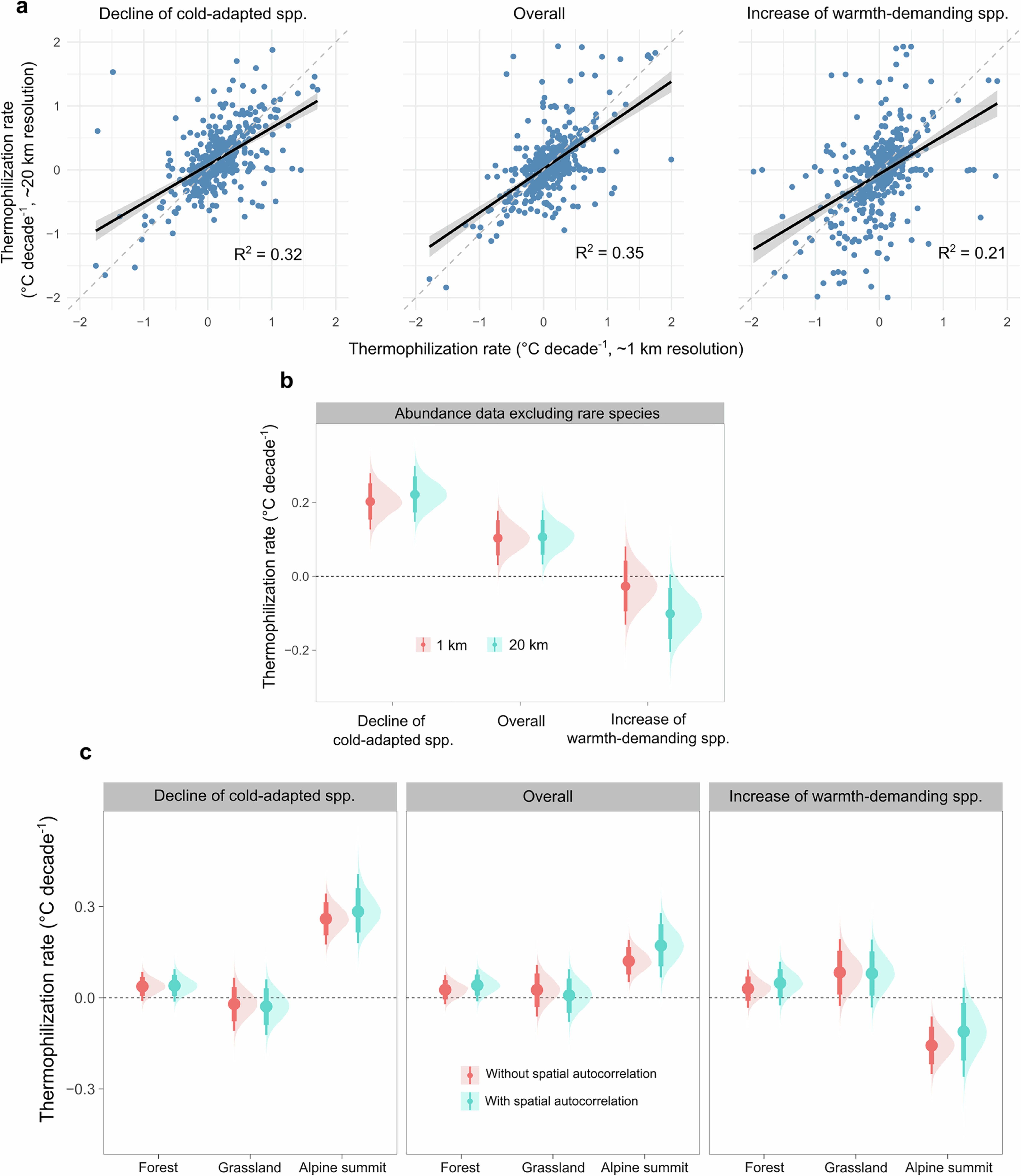 Extended Data Fig. 8: Impacts of climate data resolution and spatial autocorrelation on vegetation thermophilization.