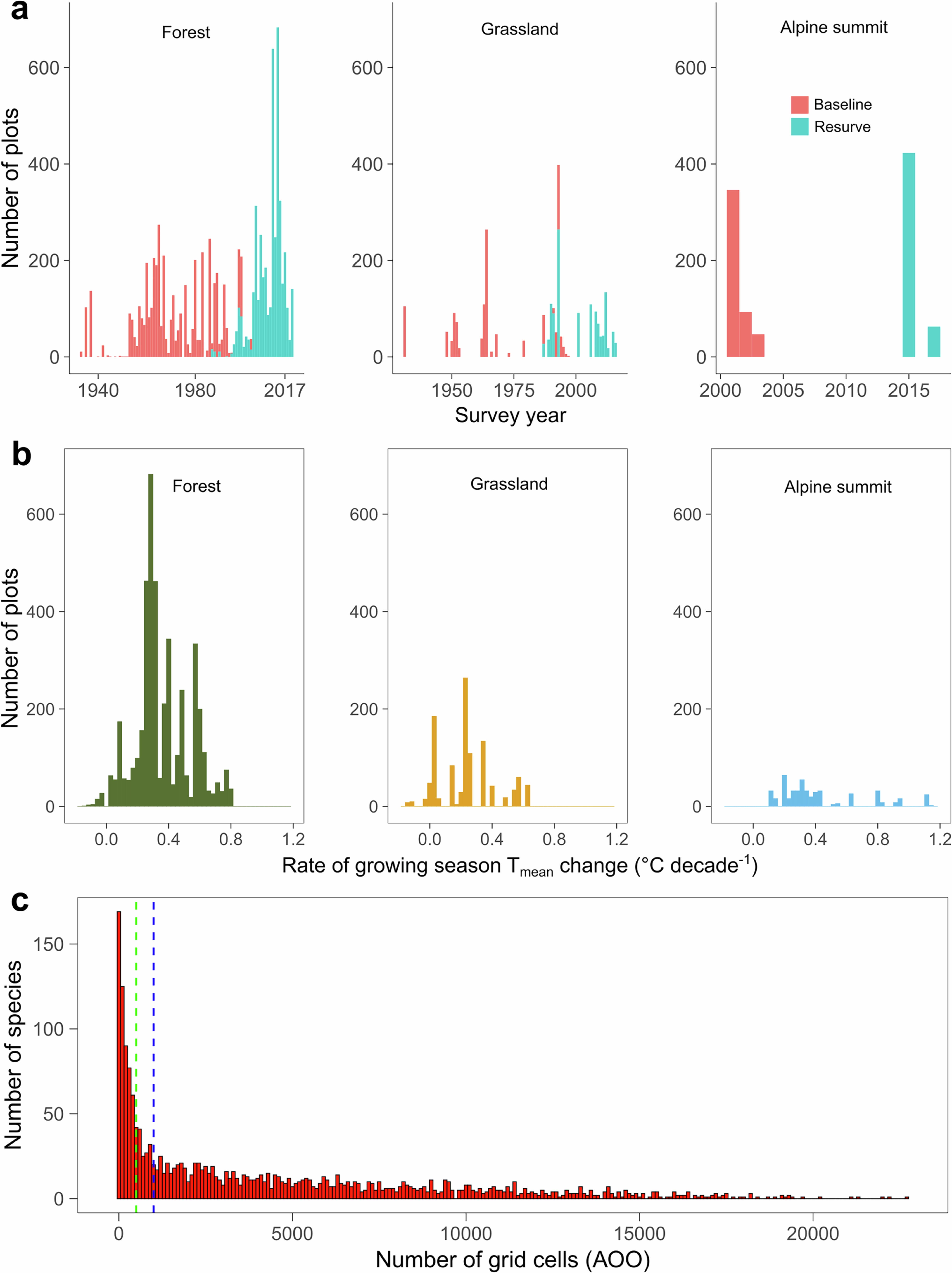 Extended Data Fig. 1: Frequency distributions of data for survey plots, climate, and plant species.