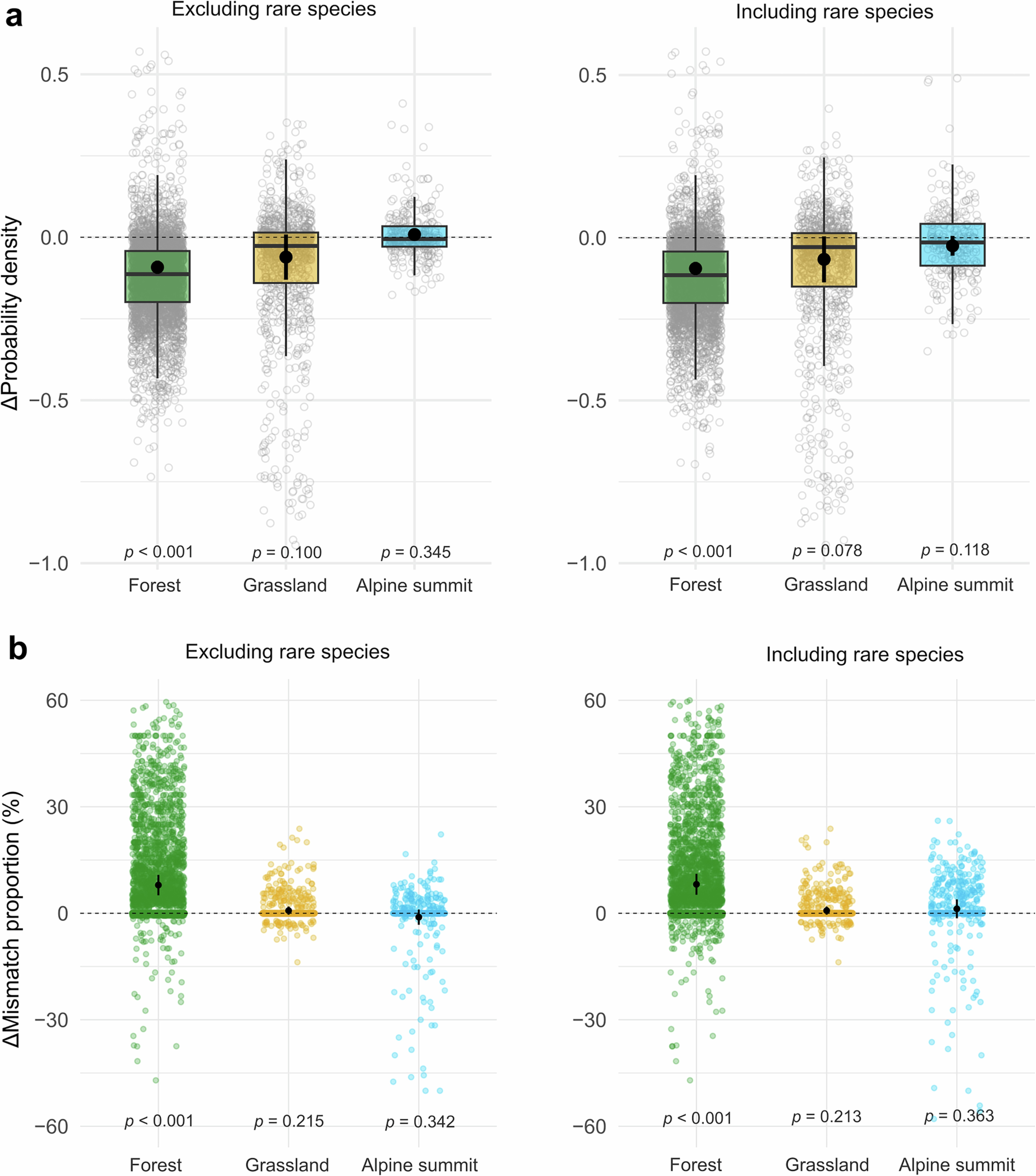 Extended Data Fig. 5: Changes in the probability density of species thermal suitability and the proportion of thermally mismatched species in different ecosystems.