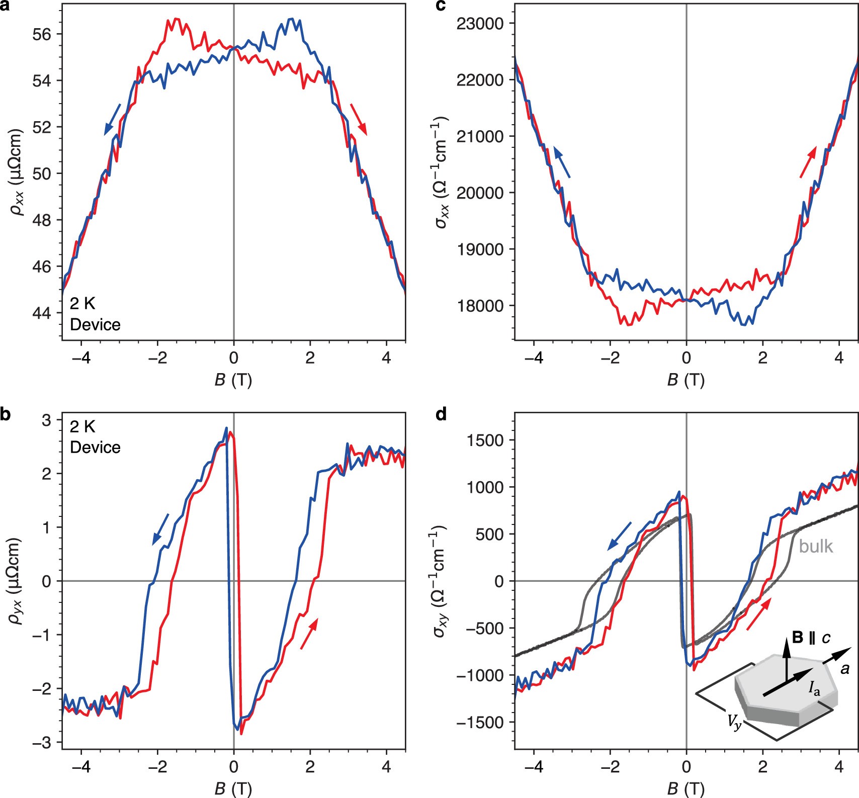 Extended Data Fig. 6: Comparing transport properties of bulk single crystal and suspended device at T = 2 K.