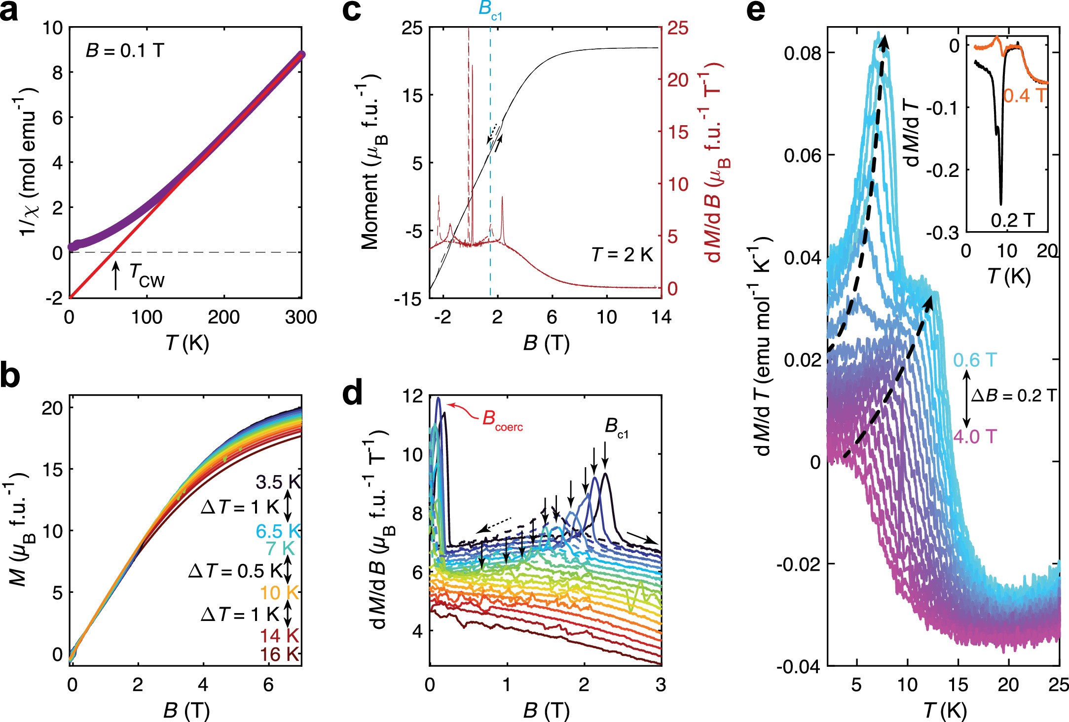Extended Data Fig. 7: Bulk magnetization data with B∥c.
