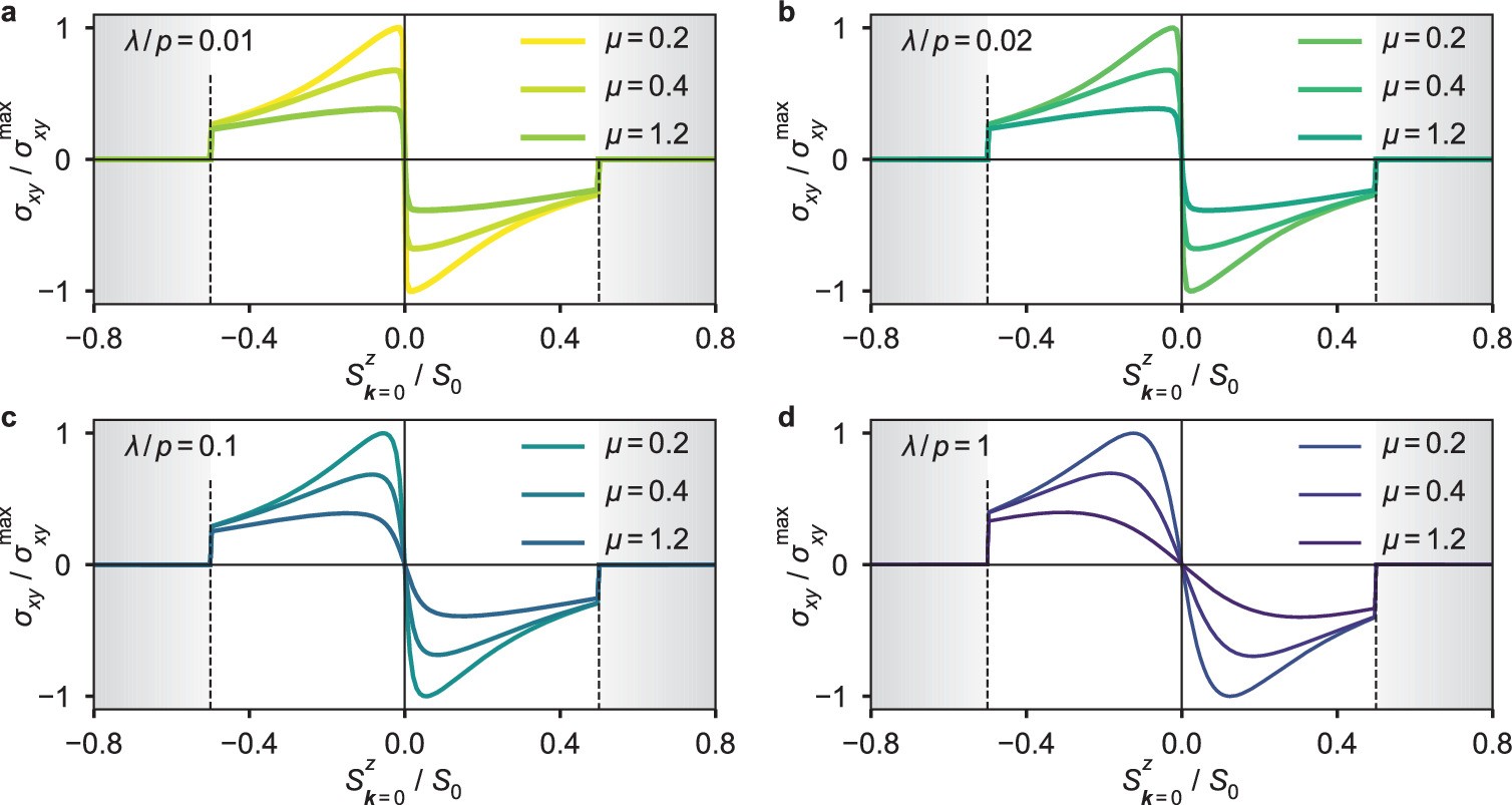 Extended Data Fig. 8: Anomalous Hall conductivity of a distorted p-wave magnet.