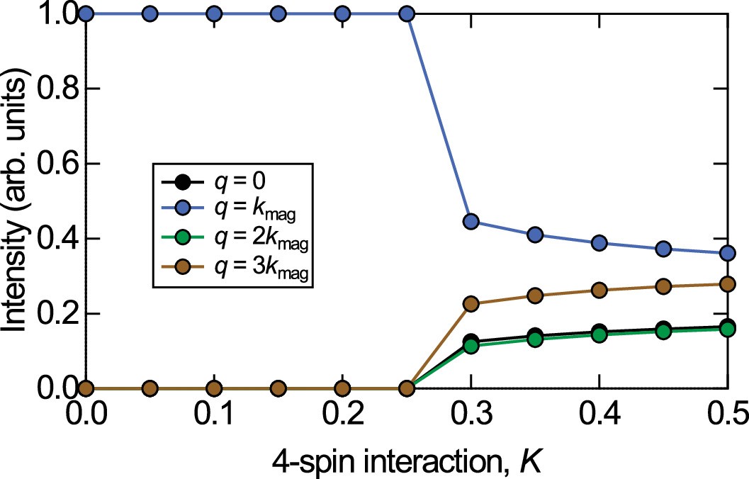 Extended Data Fig. 9: Solitonic spin states with a net magnetization from biquadratic magnetic interactions, following Supplementary Note 8.