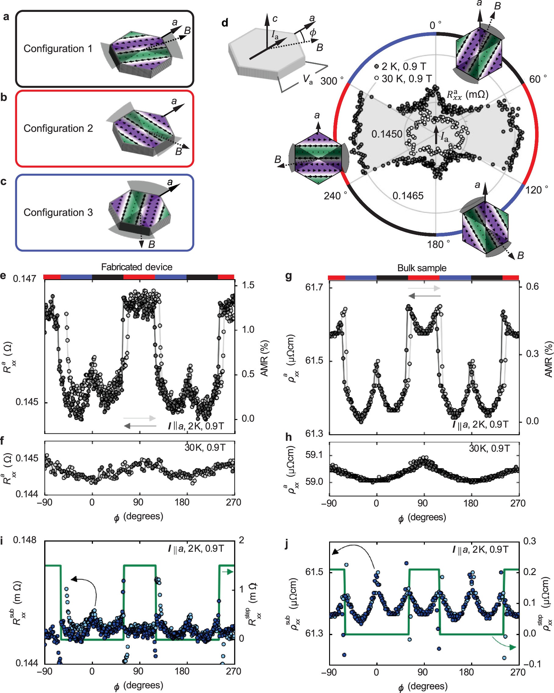 Extended Data Fig. 4: Step-like anisotropic magnetoresistance due to switching of p-wave domains, corresponding to switching the spin polarisation vector α.