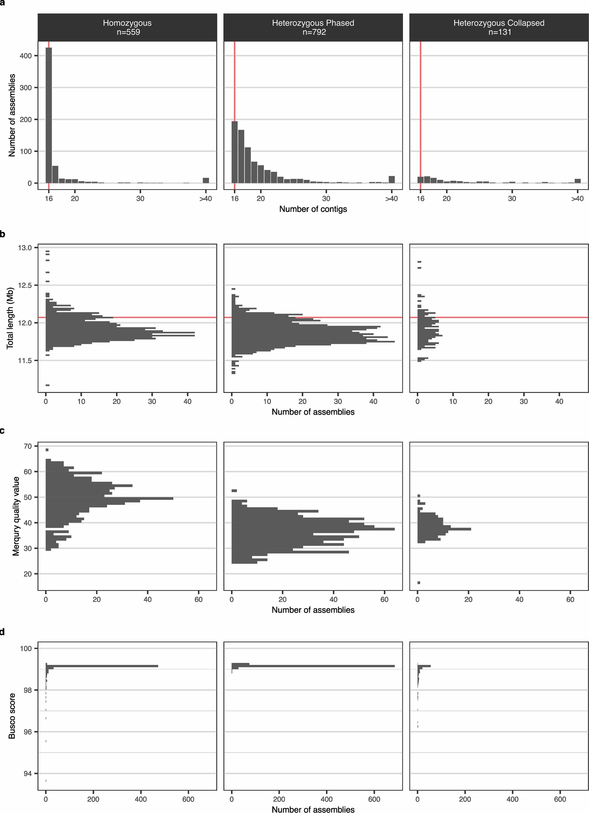 Extended Data Fig. 1: Statistics for 1,482 genome assemblies.