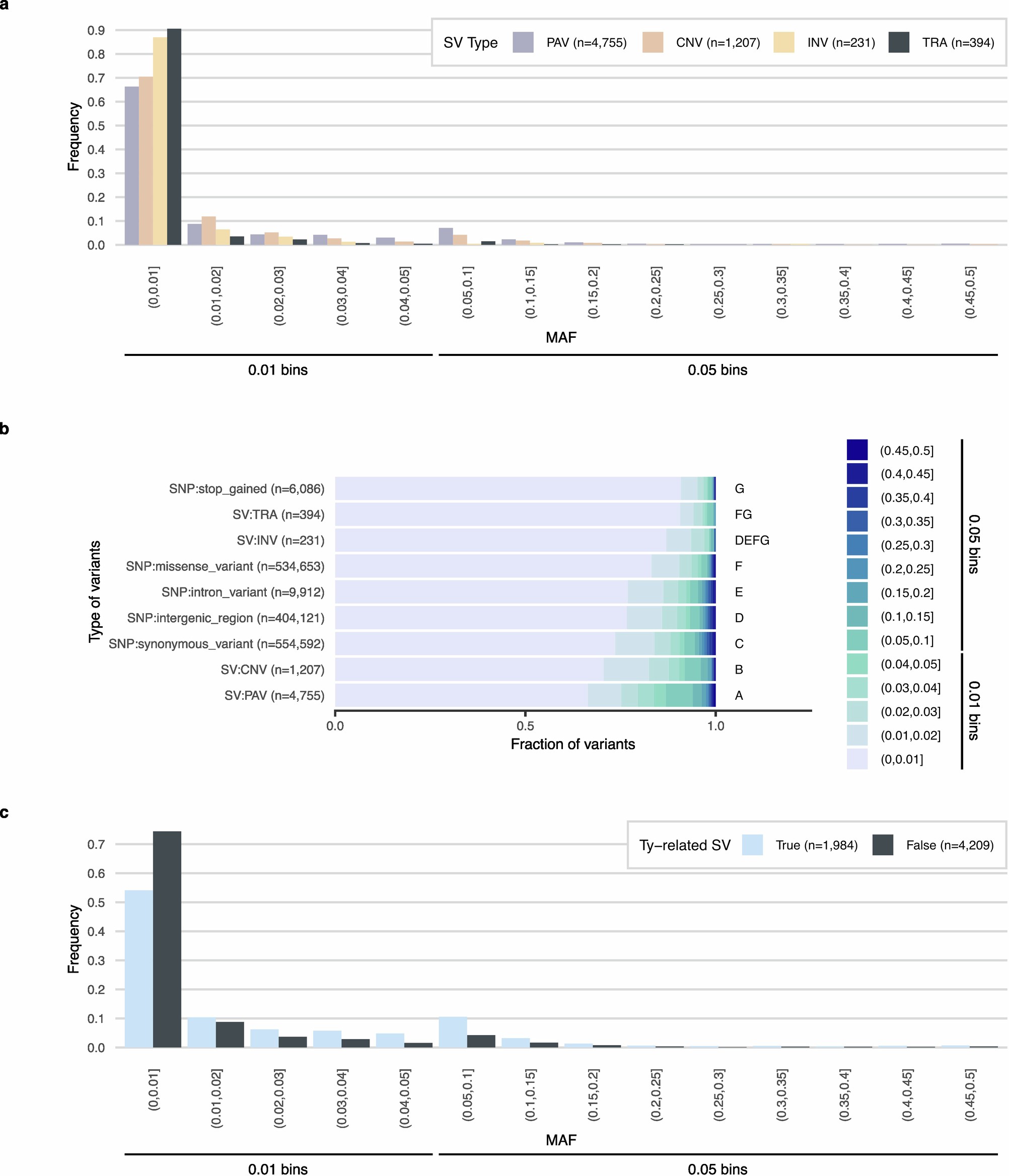 Extended Data Fig. 3: SV site frequency spectra (SFS).