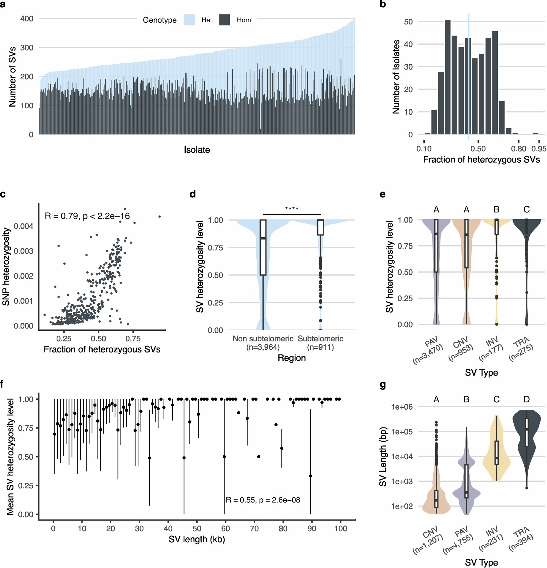 Extended Data Fig. 4: Heterozygosity in structural variation.