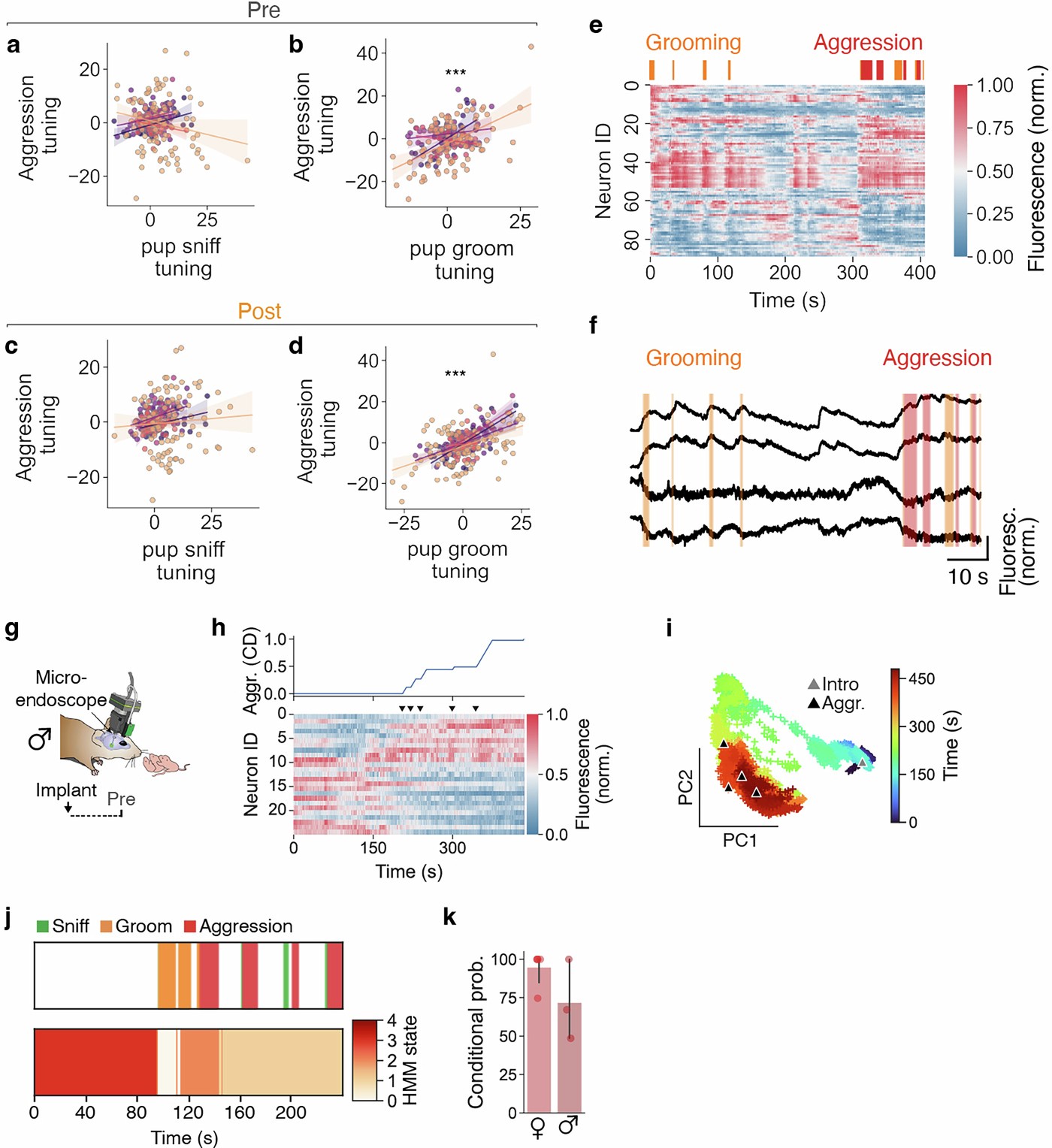 Extended Data Fig. 10: Behavioural co-tuning of MPOA neurons, and aggression state encoding in the MPOA of males.