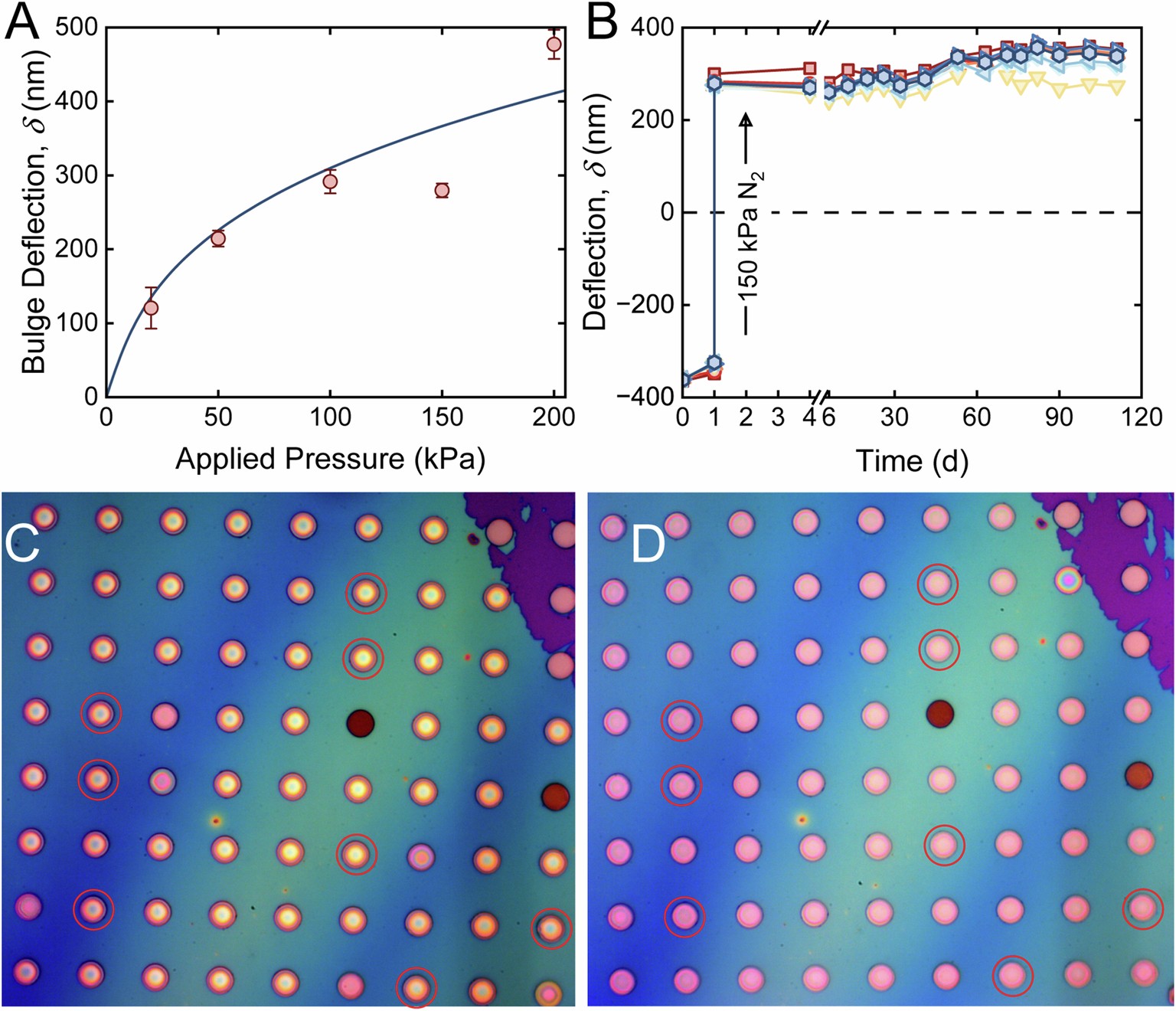 Extended Data Fig. 7: Pressurization of negatively deflected films.