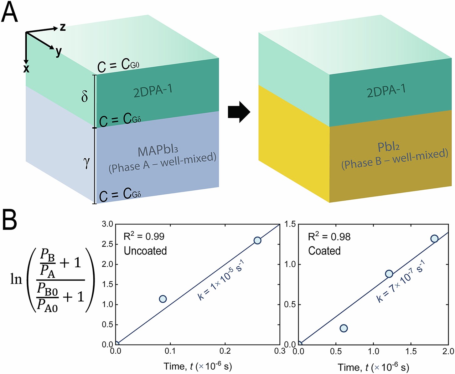 Extended Data Fig. 10: Estimating O2 permeability using Thiele modulus.