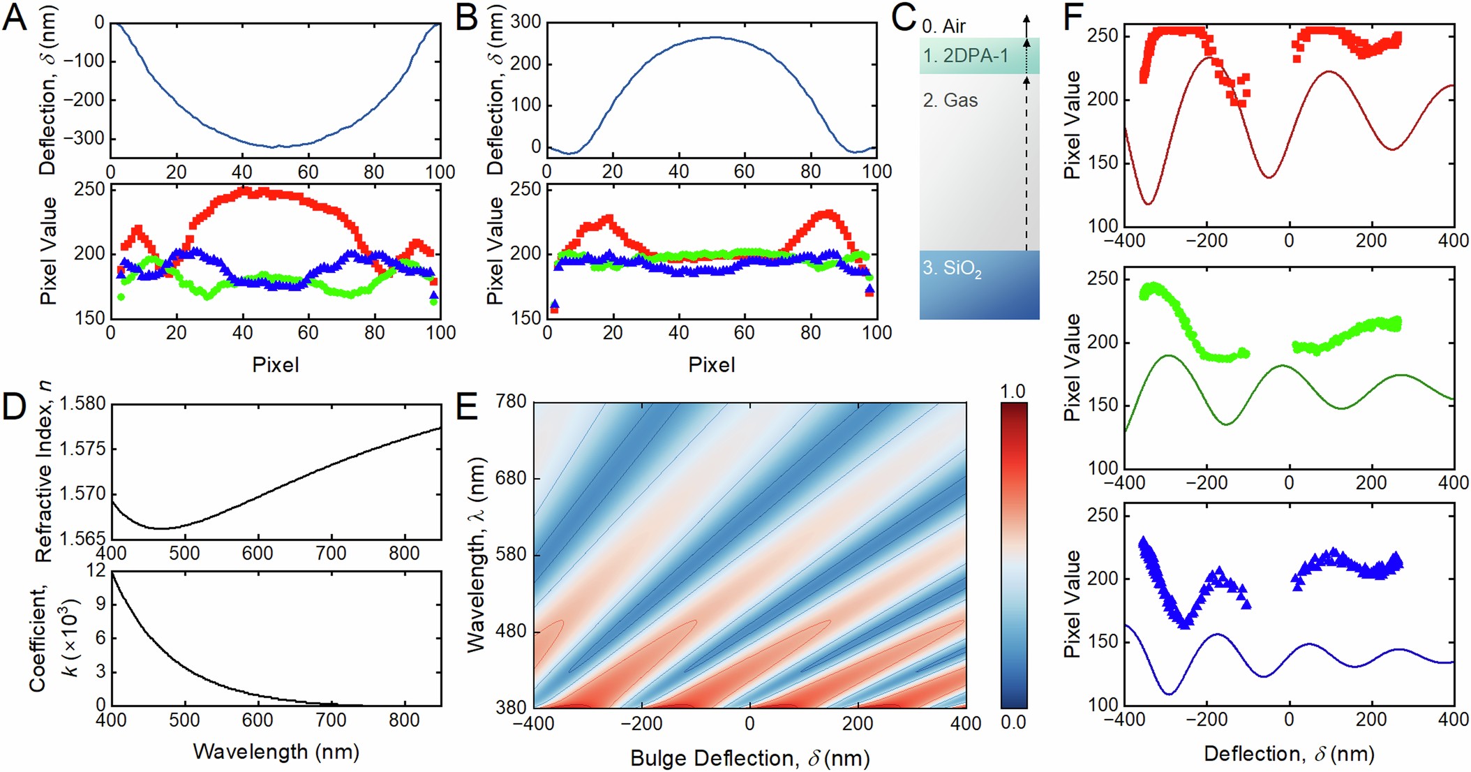 Extended Data Fig. 5: Experimental and theoretical translation of colorimetric values to bulge deflection.