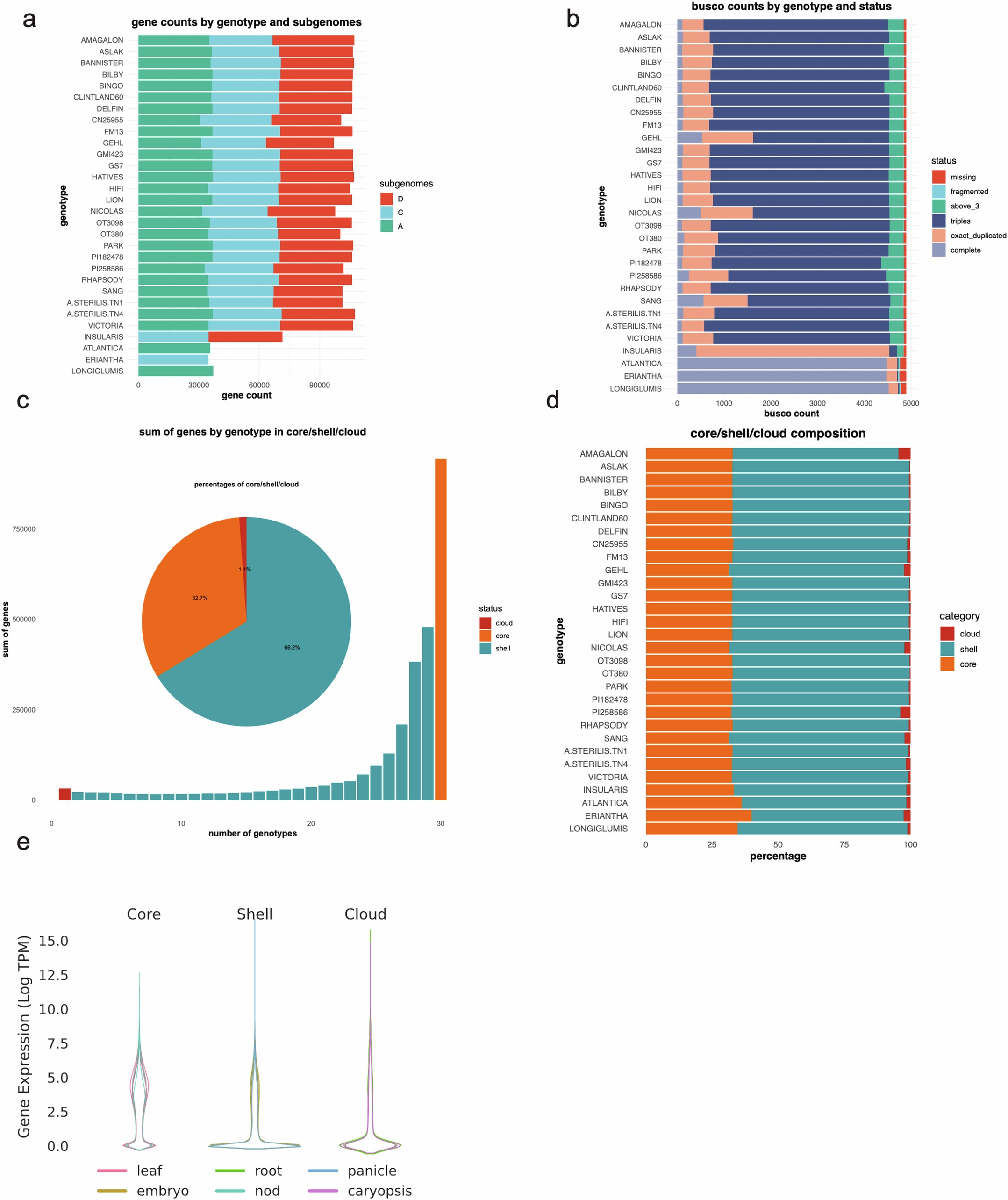 Extended Data Fig. 3: Compartments of the oat pangenome.