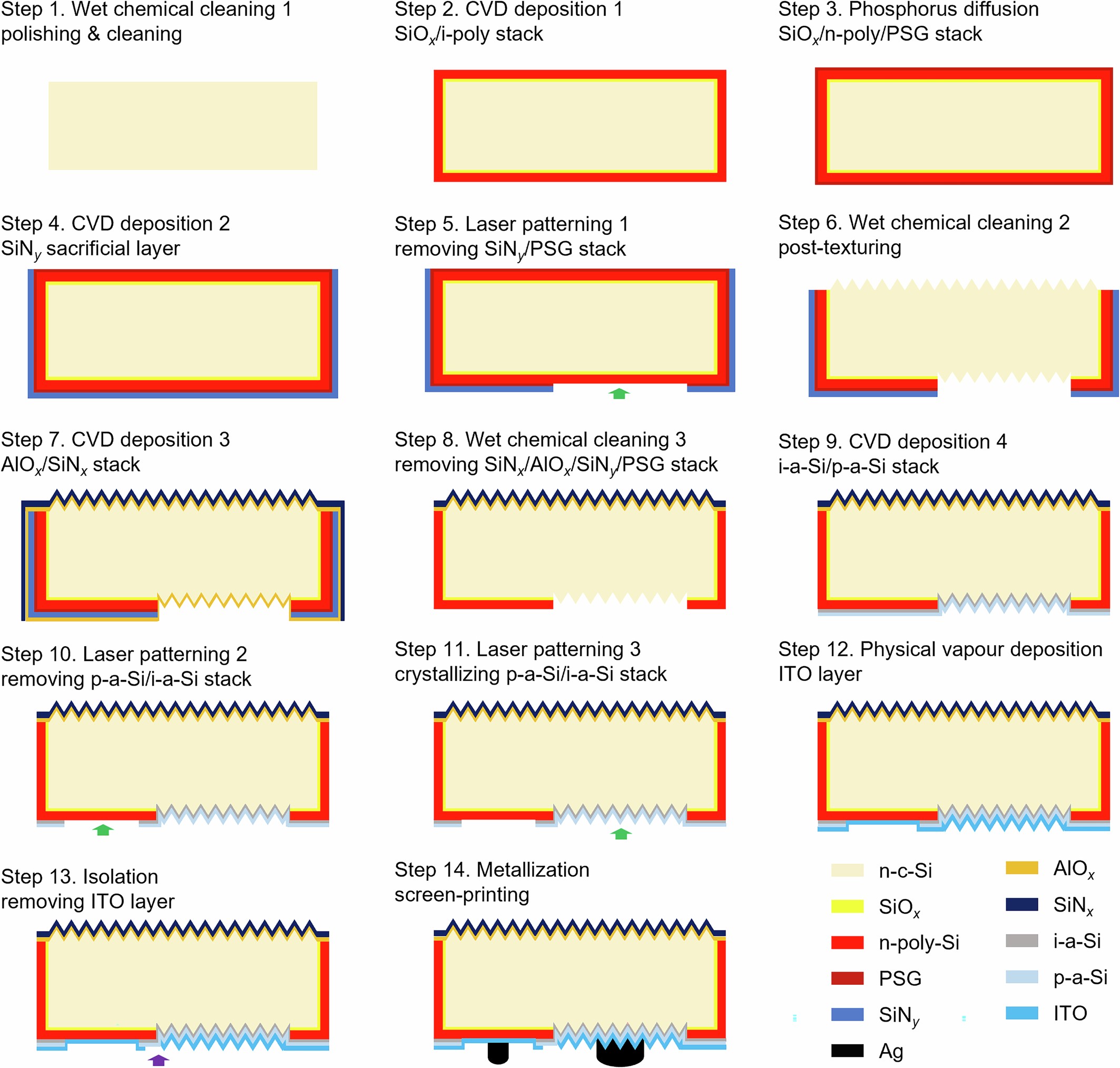 Extended Data Fig. 1: The complete fabrication process flow of the HIBC solar cell.