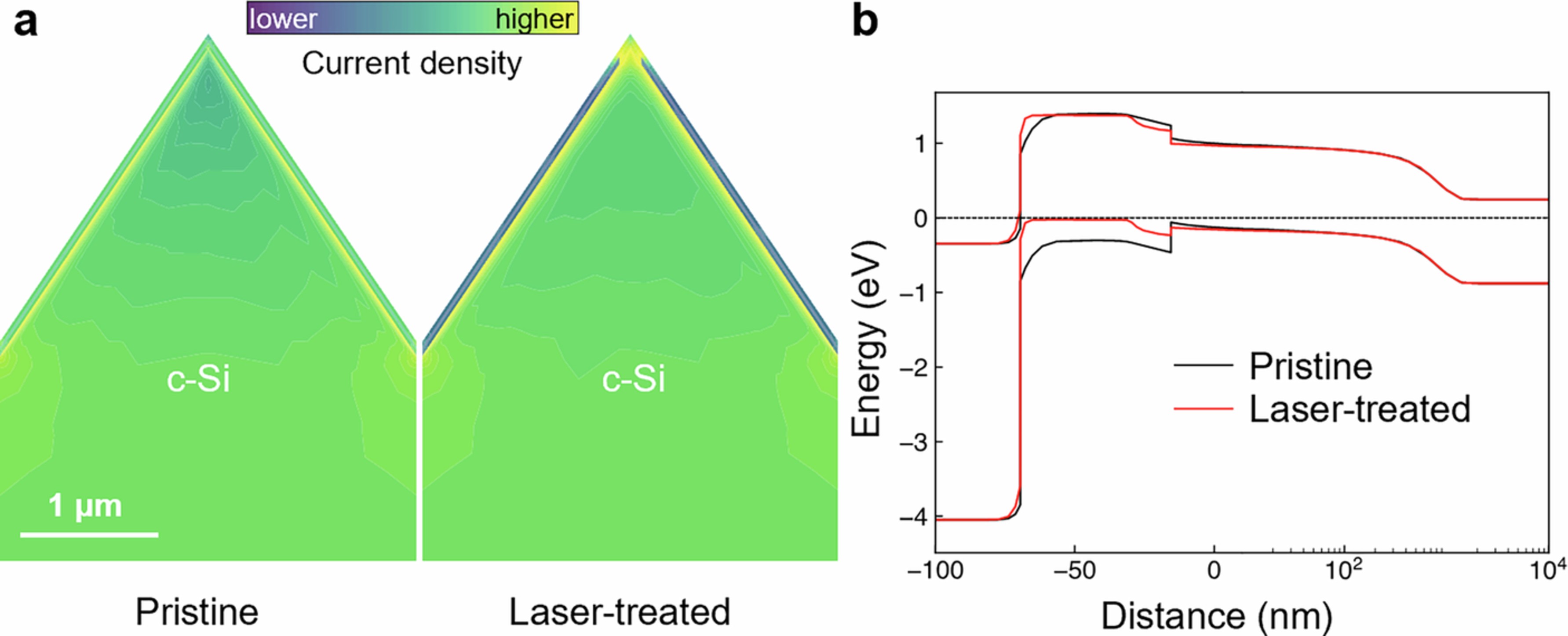 Extended Data Fig. 5: Laser treatment effect on HIBC’s p-type contact through technology computer-aided design simulation.